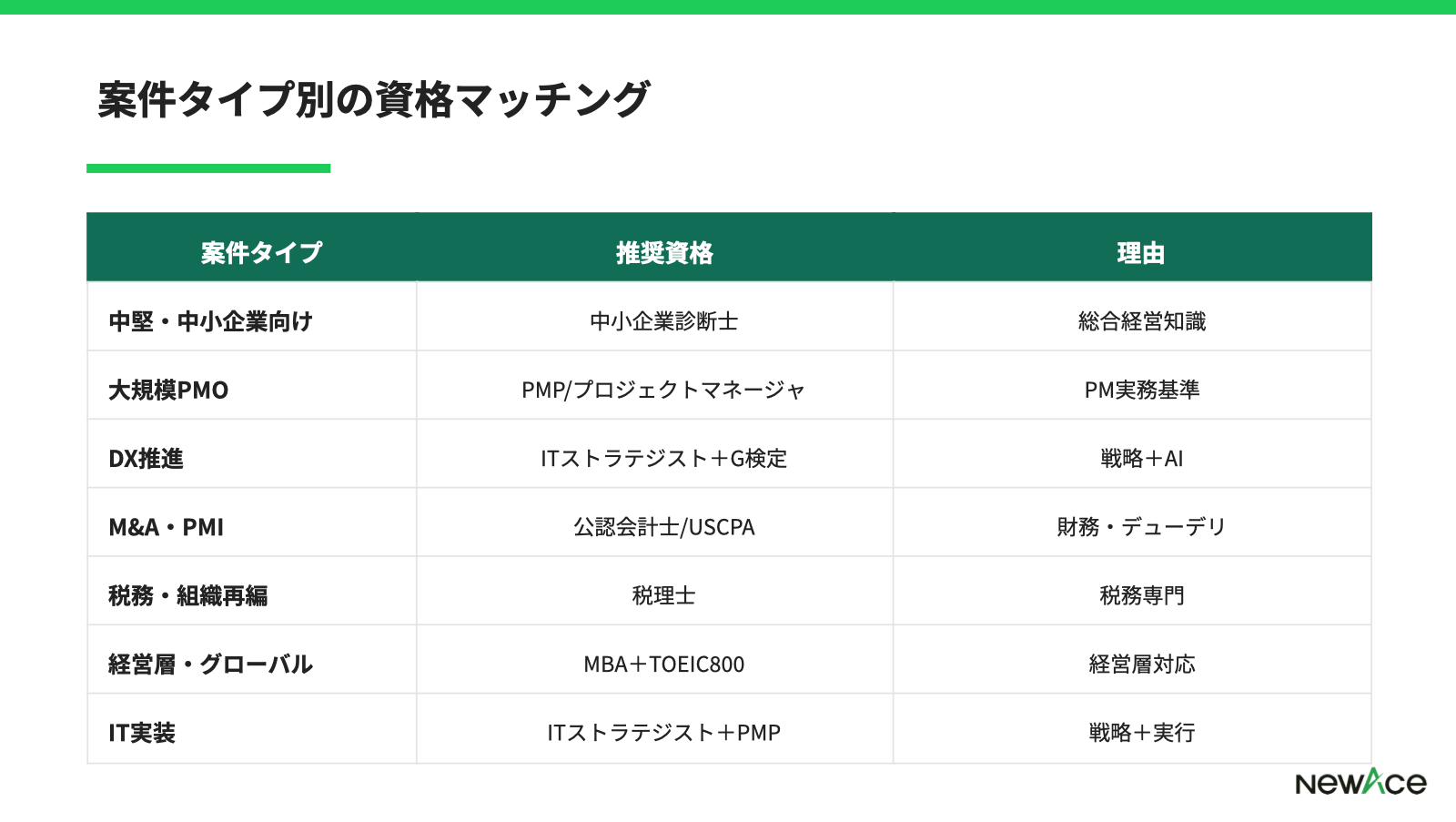 案件タイプ別の資格マッチング