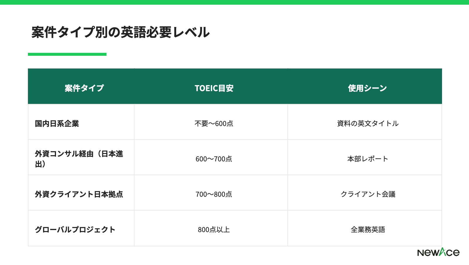 案件タイプ別の英語必要レベル