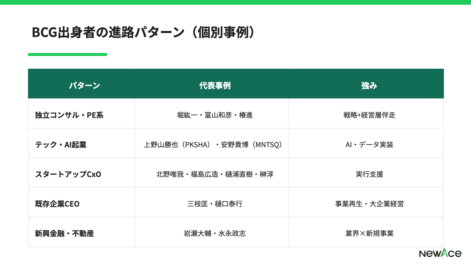 BCG出身者の進路パターン
