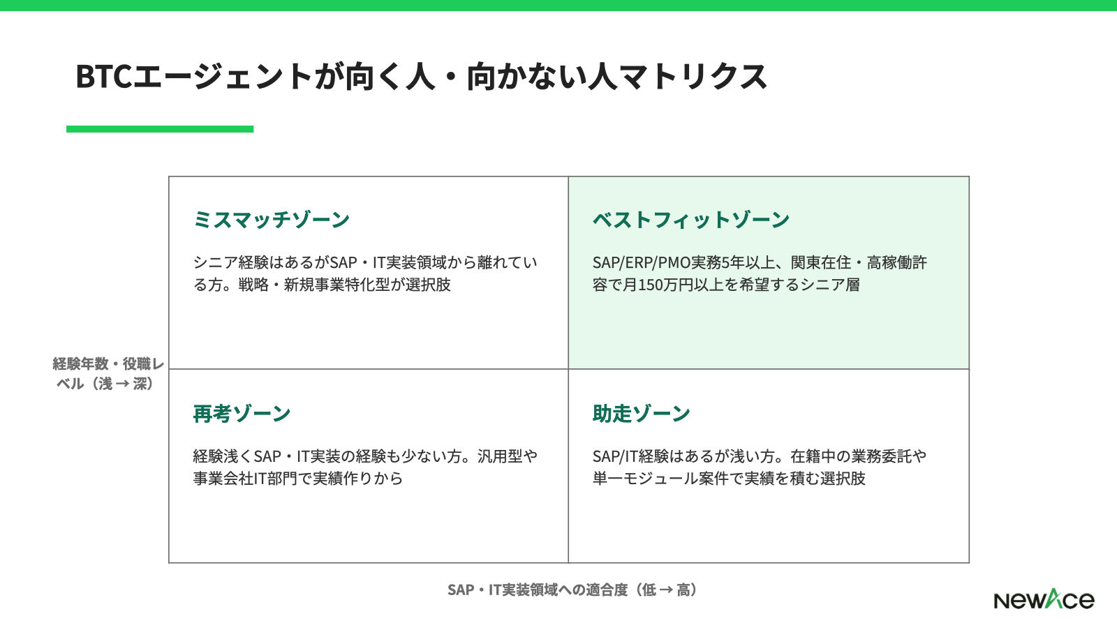 BTCエージェントが合いやすい層と他社併用が合う層をSAP経験×案件志向で整理した4象限マトリクス図