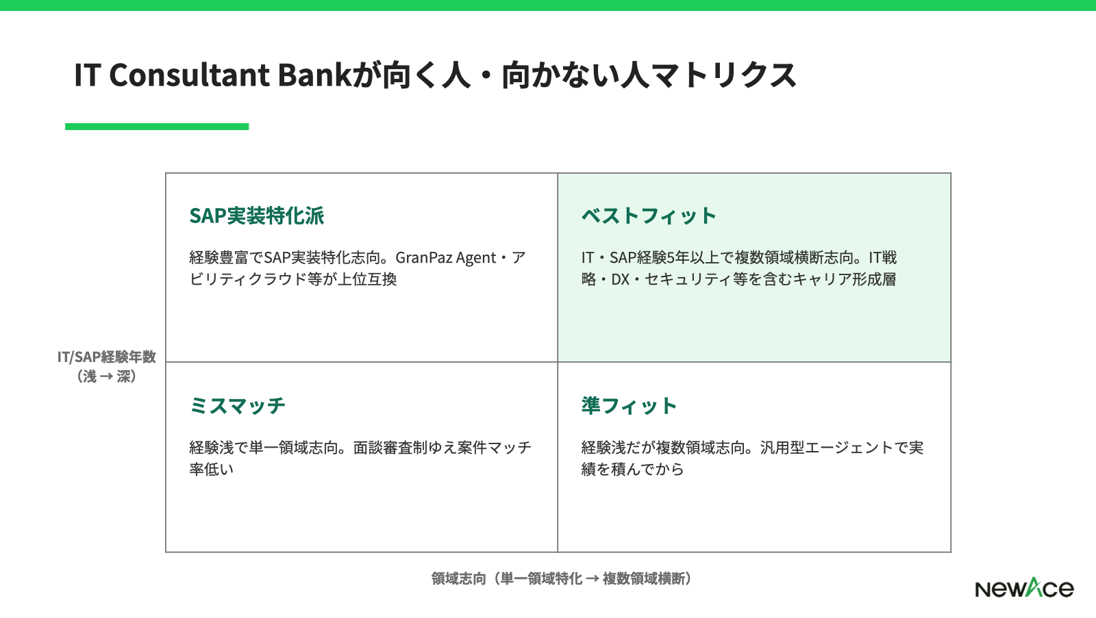 ICBが合いやすい層と他社併用が合う層をIT・SAP経験×案件志向で整理した4象限マトリクス図