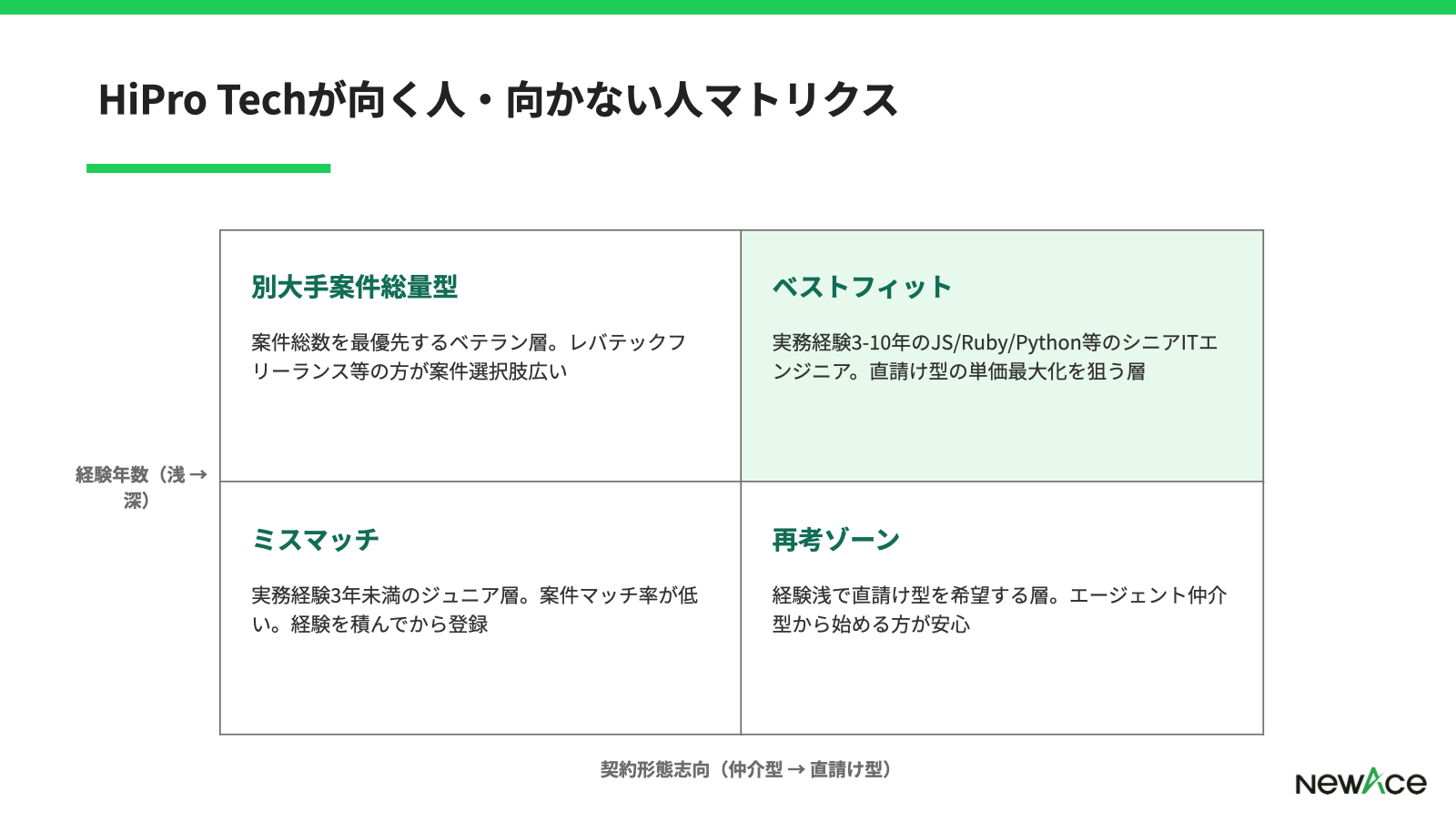 HiPro Techが合いやすい層と他社併用が合う層を職種×経験レベルで整理した4象限マトリクス図