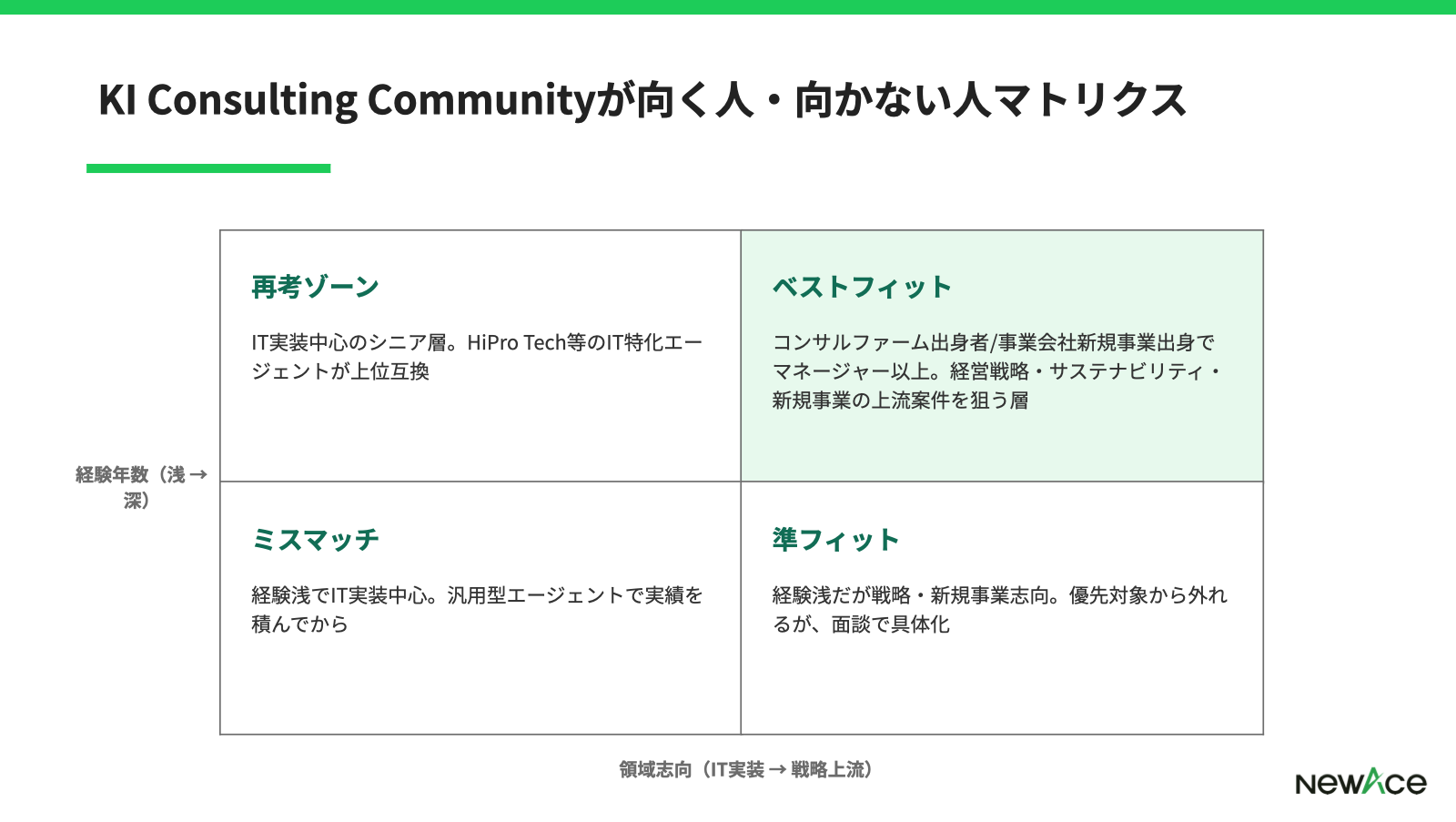 KI Consulting Communityが合いやすい層と他社併用が合う層を経験レベル×案件志向で整理した4象限マトリクス図