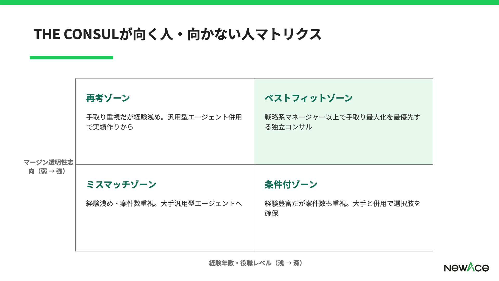 THE CONSULが合いやすい層と他社併用が合う層を経験レベル×マージン透明性志向で整理した4象限マトリクス図