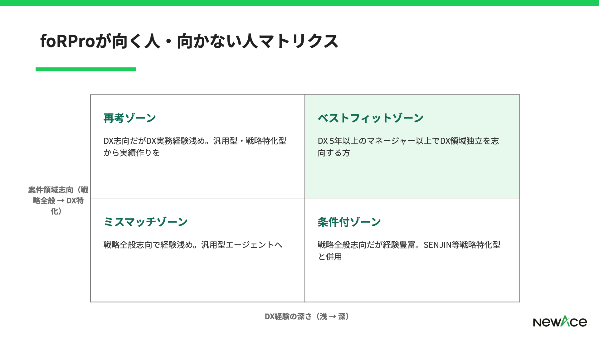 foRProが合いやすい層と他社併用が合う層をDX経験×案件領域志向で整理した4象限マトリクス図