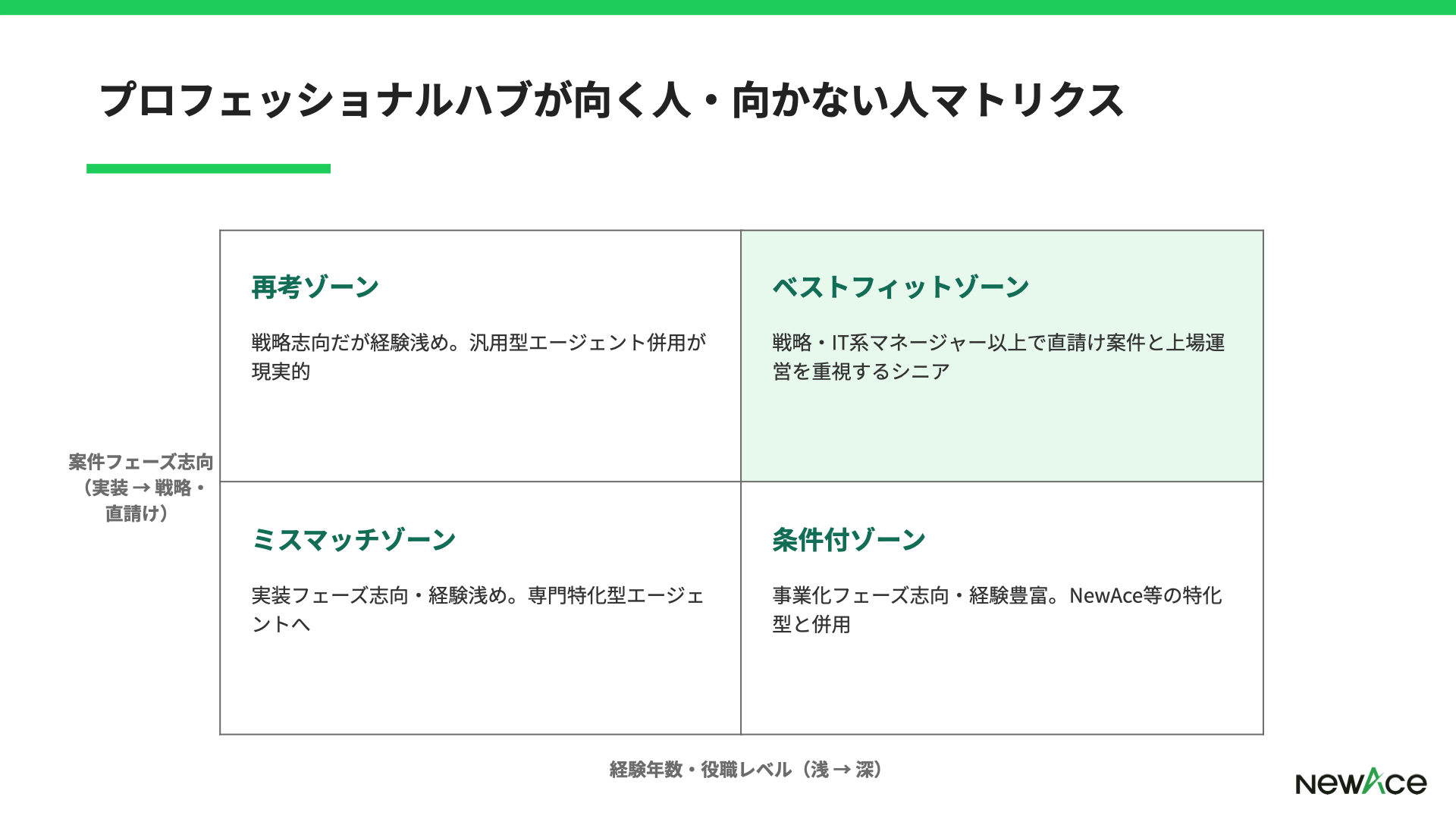 プロフェッショナルハブが合いやすい層と他社併用が合う層を経験レベル×案件志向で整理した4象限マトリクス図