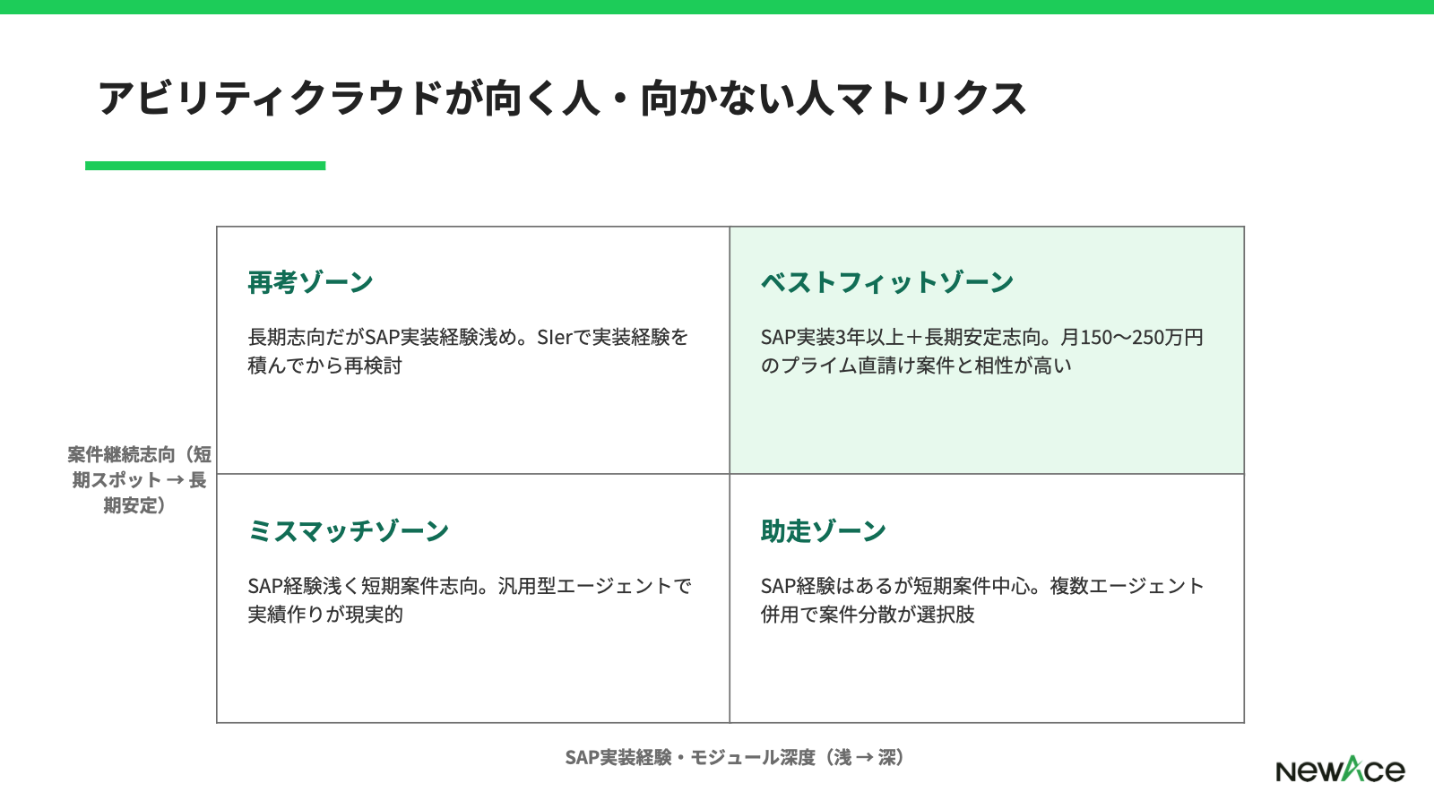 アビリティクラウドが合いやすい層と他社併用が合う層をSAP経験×稼働志向で整理した4象限マトリクス図