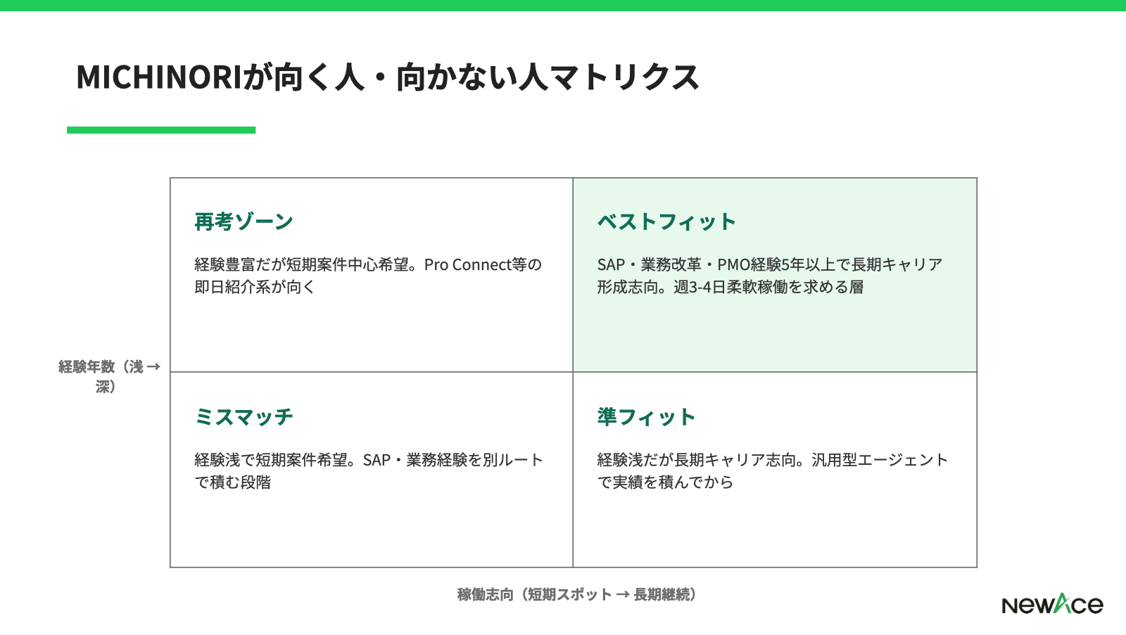 MICHINORIが合いやすい層と他社併用が合う層を経験レベル×稼働志向で整理した4象限マトリクス図