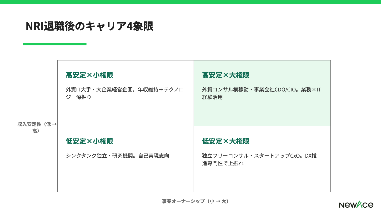 NRI退職後のキャリア4象限