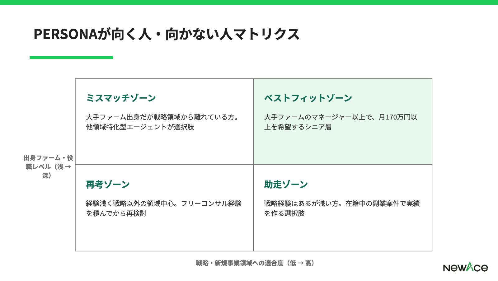 PERSONAが合いやすい層と他社併用が合う層を経験レベル×案件志向で整理した4象限マトリクス図