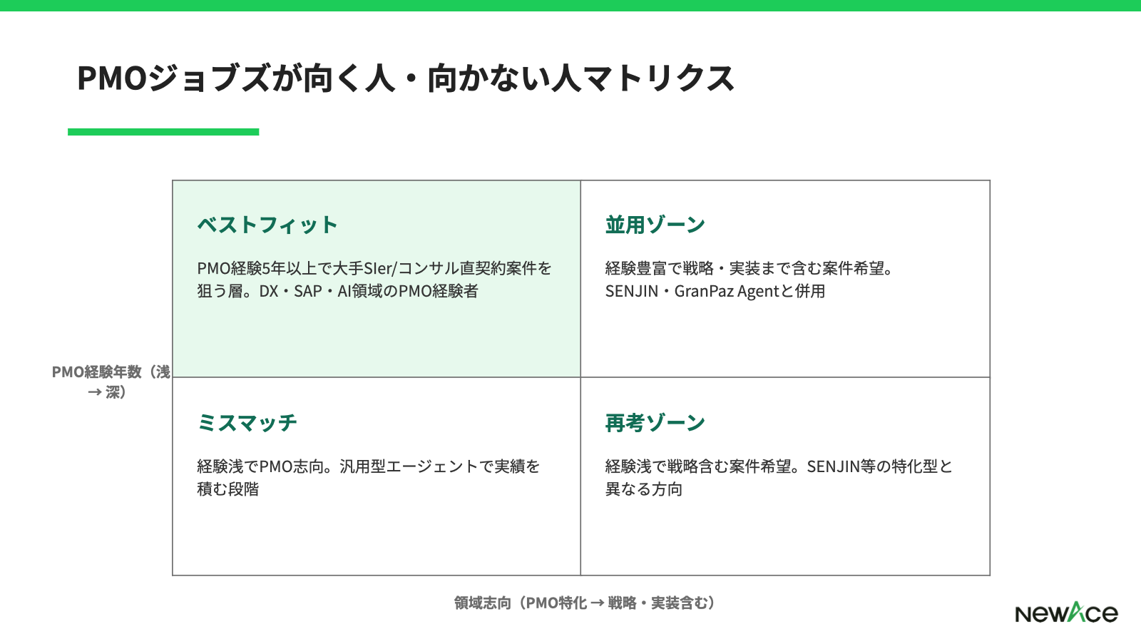 PMOジョブズが合いやすい層と他社併用が合う層を経験レベル×案件志向で整理した4象限マトリクス図