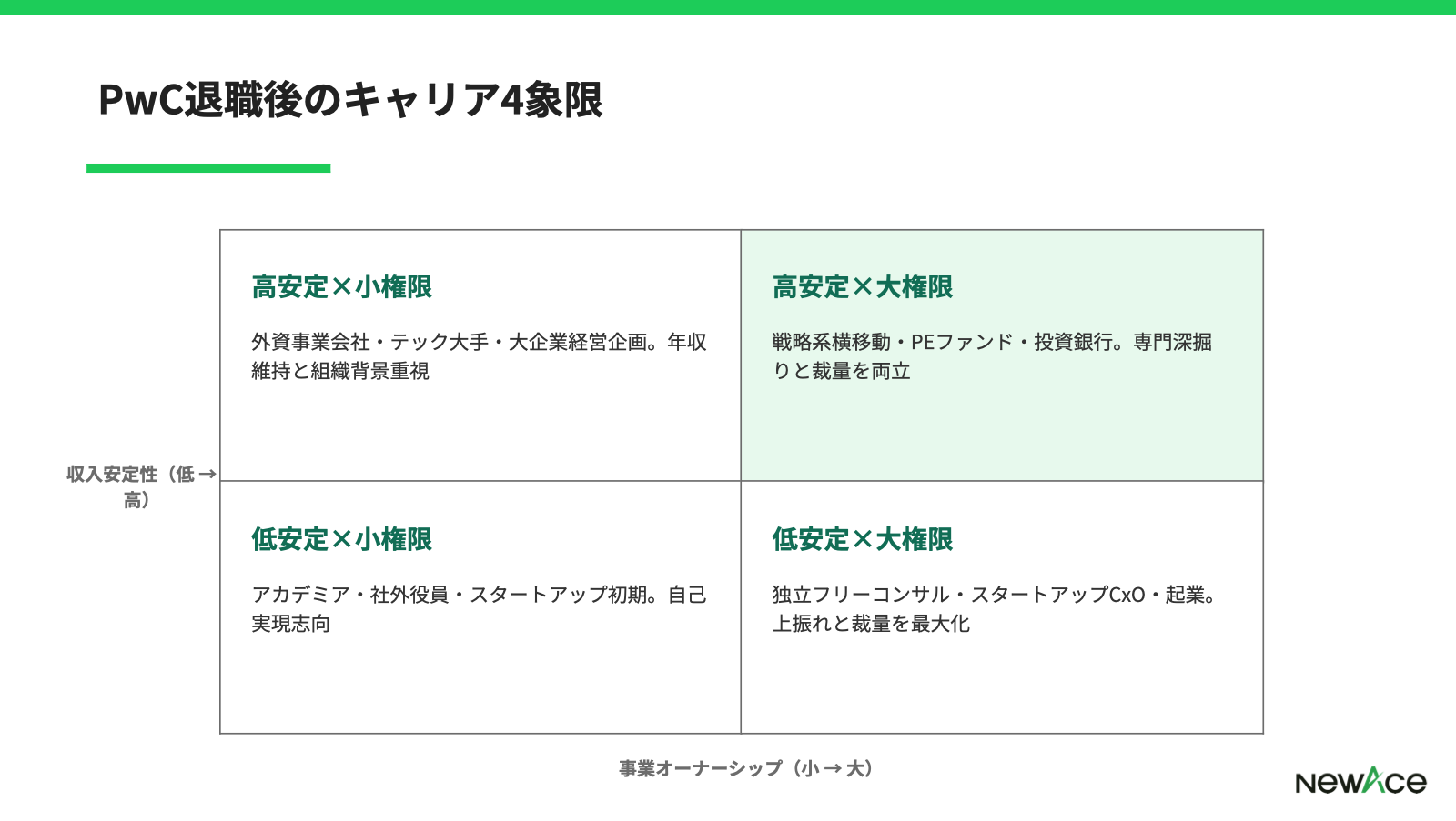 PwC退職後のキャリア4区分