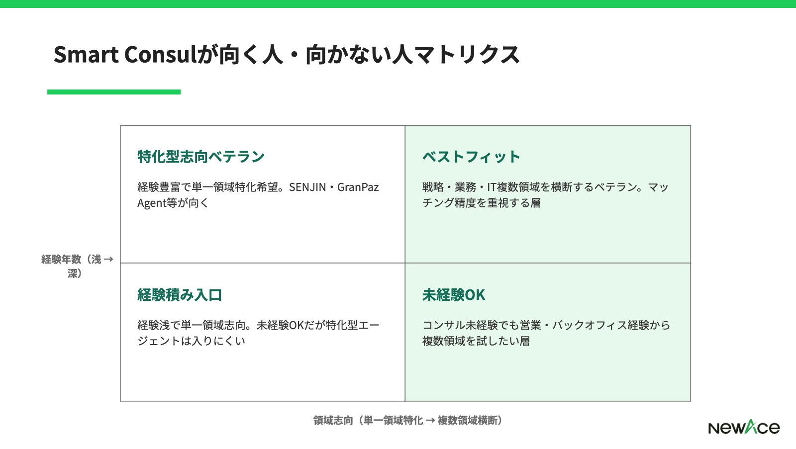 Smart Consulが合いやすい層と他社併用が合う層を経験レベル×案件志向で整理した4象限マトリクス図