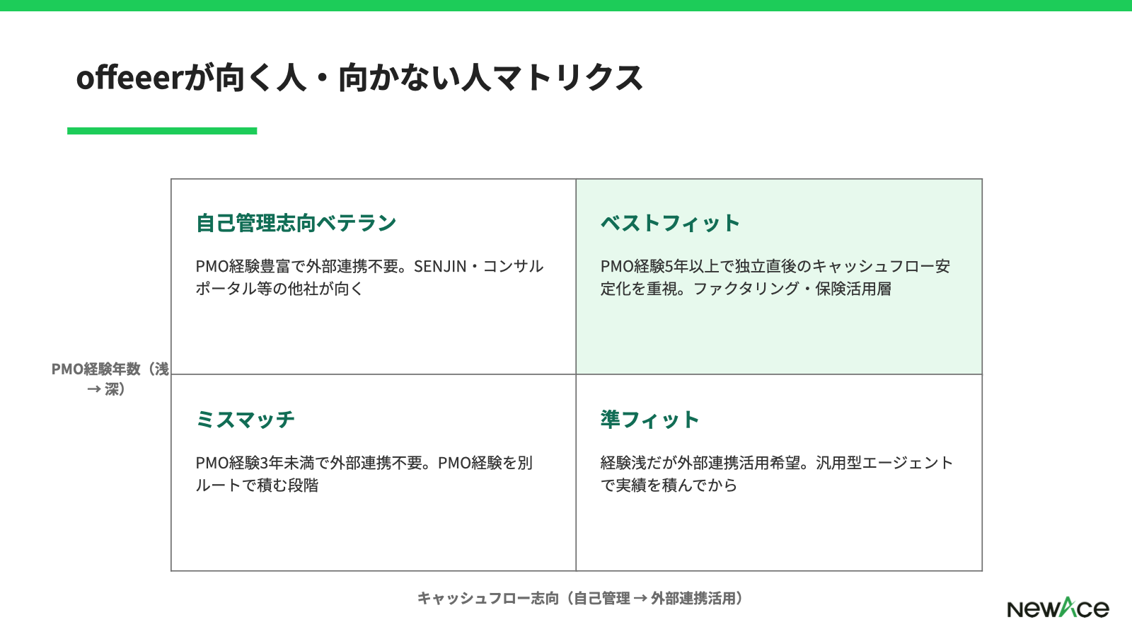 offeeerが合いやすい層と他社併用が合う層を経験レベル×独立フェーズで整理した4象限マトリクス図