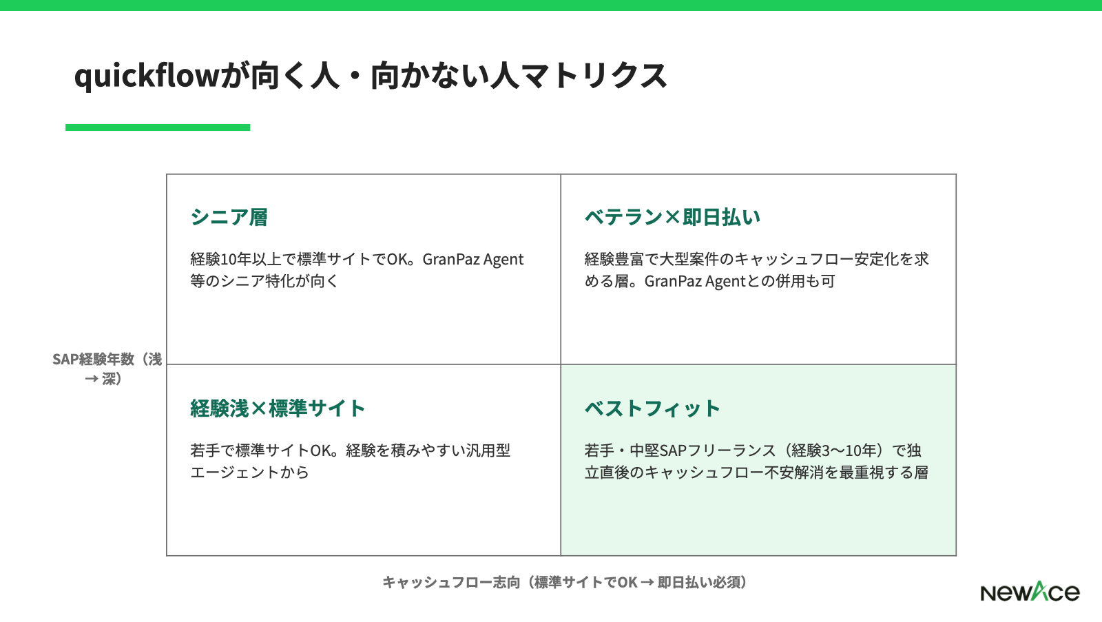 quickflowが合いやすい層と他社併用が合う層を独立フェーズ×SAP経験で整理した4象限マトリクス図