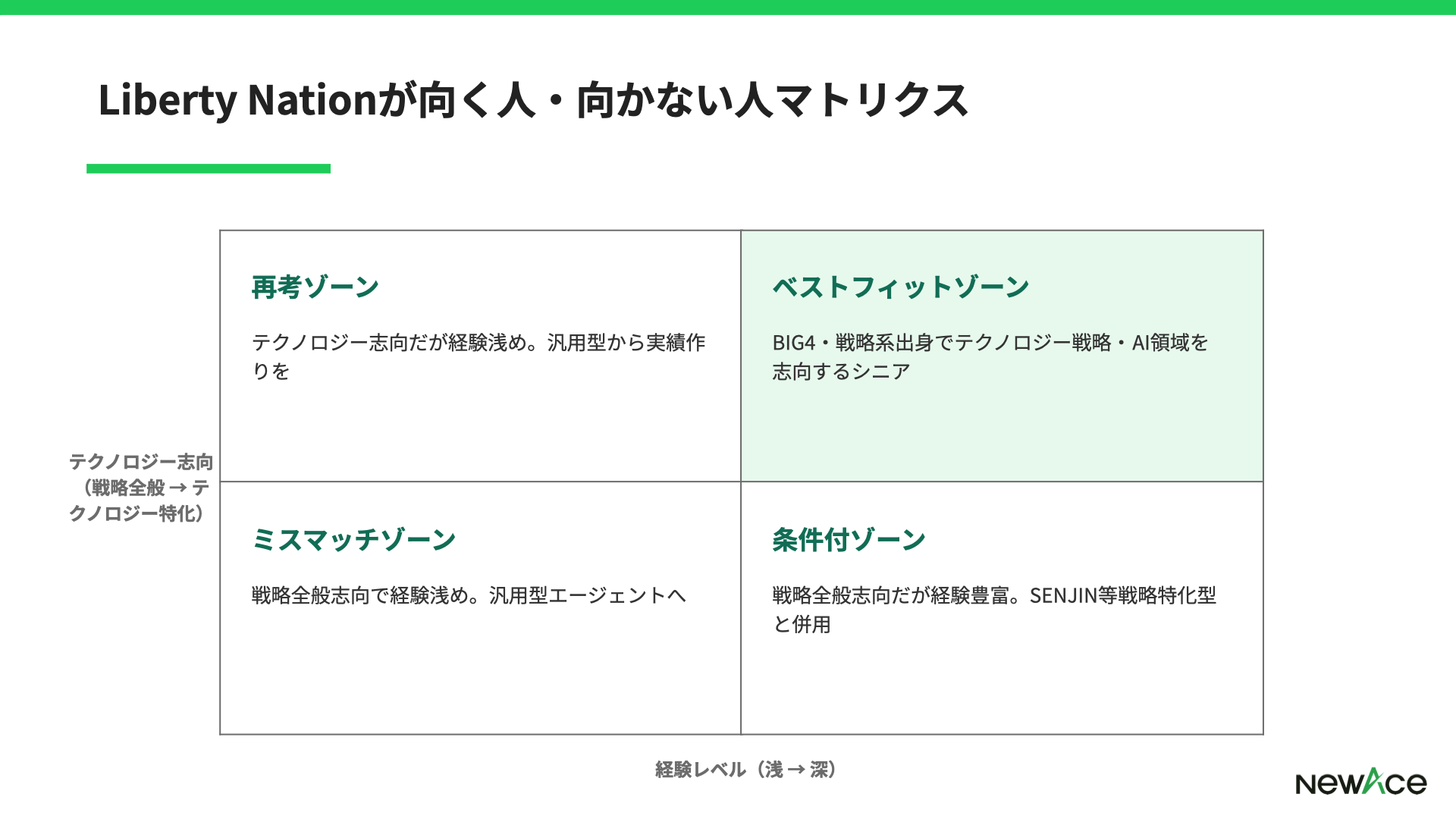 Liberty Nationが合いやすい層と他社併用が合う層をAI・データ経験×案件領域志向で整理した4象限マトリクス図