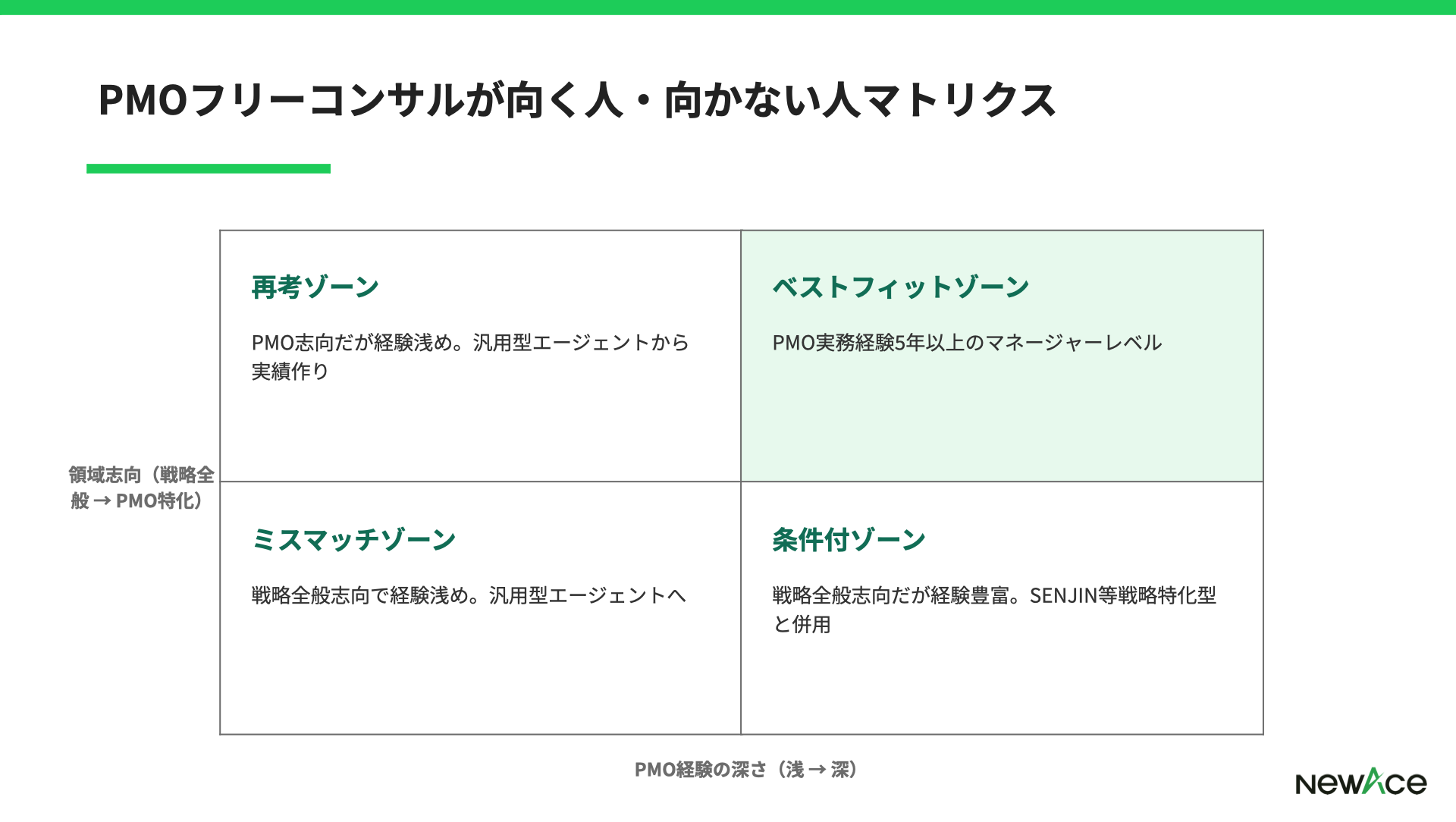 PMOフリーコンサルが合いやすい層と他社併用が合う層をPMO経験×稼働志向で整理した4象限マトリクス図