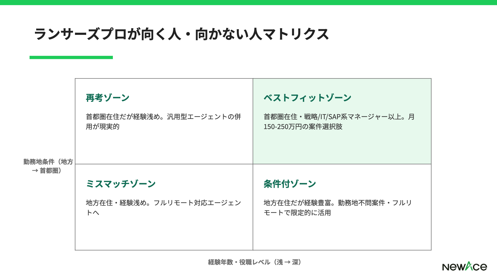 ランサーズプロが合いやすい層と他社併用が合う層を勤務地条件×経験レベルで整理した4象限マトリクス図