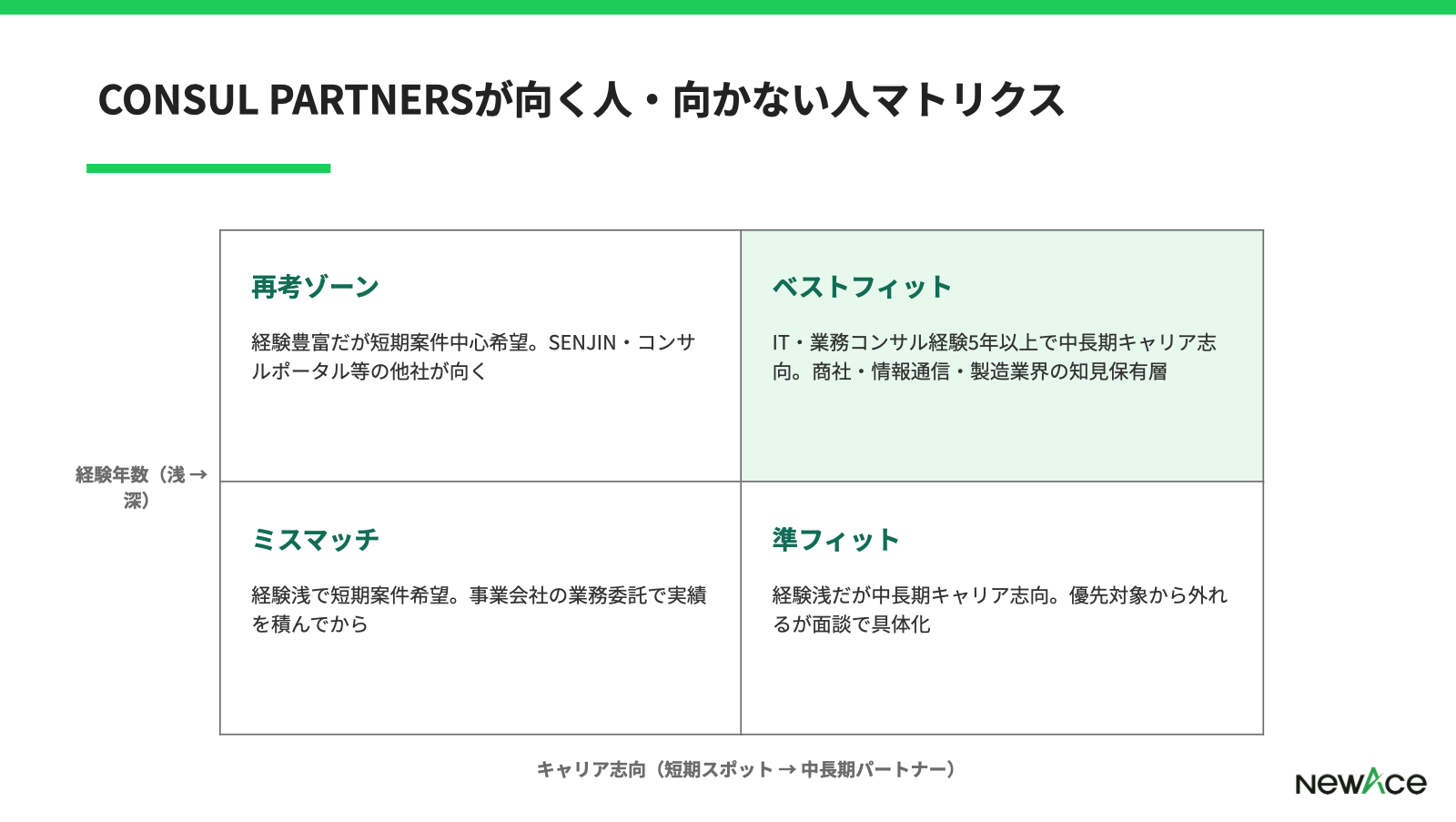 CONSUL PARTNERSが合いやすい層と他社併用が合う層を経験レベル×案件志向で整理した4象限マトリクス図