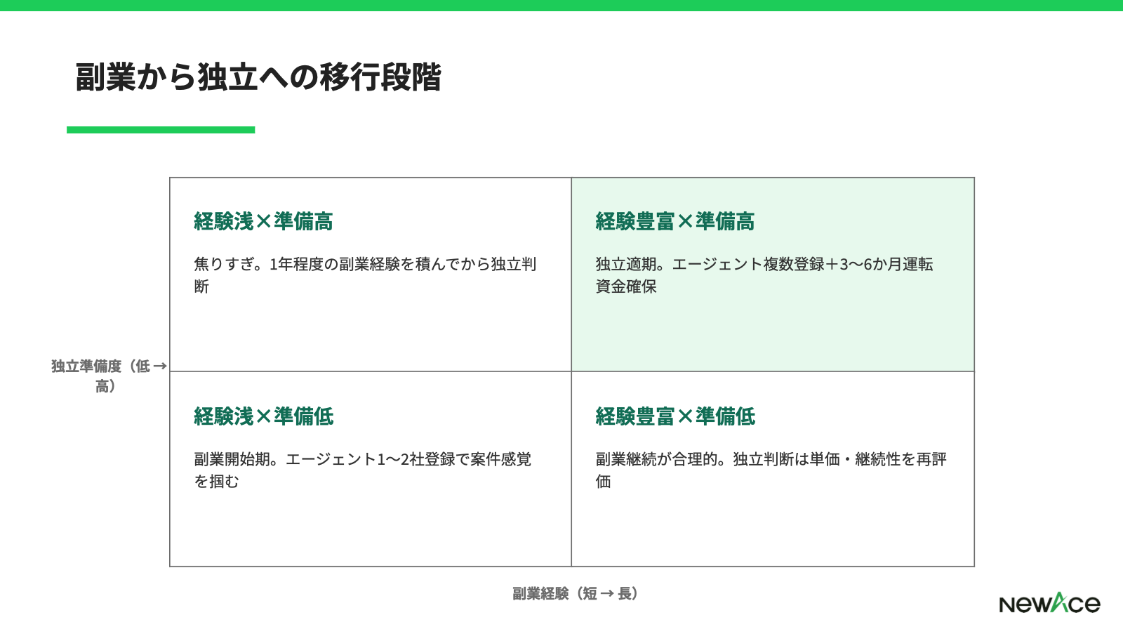 副業から独立への移行段階