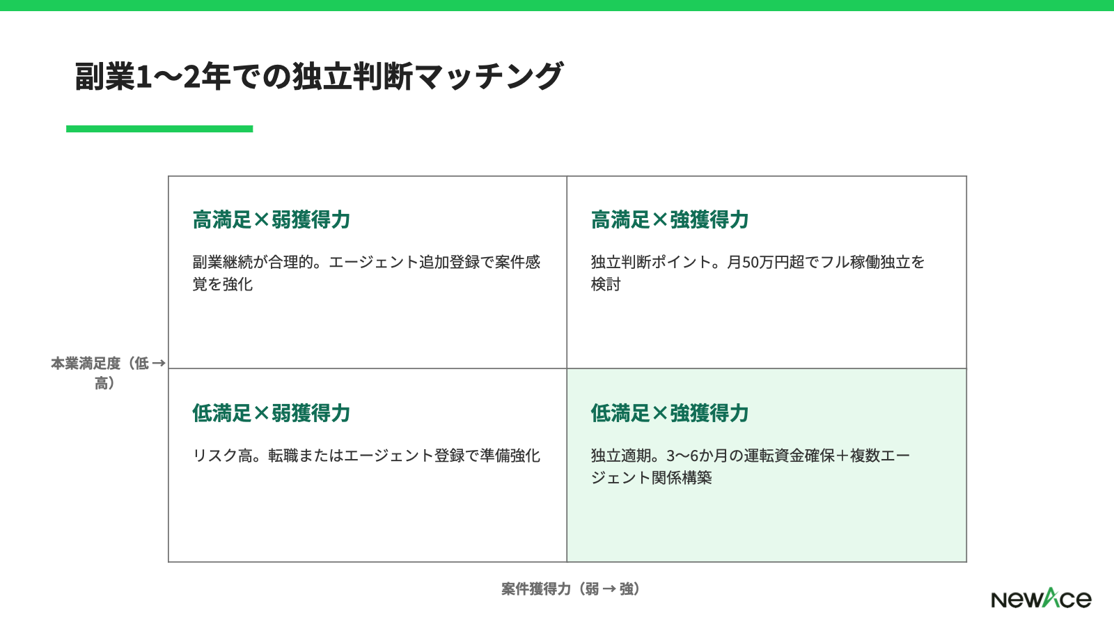 副業1〜2年での独立判断