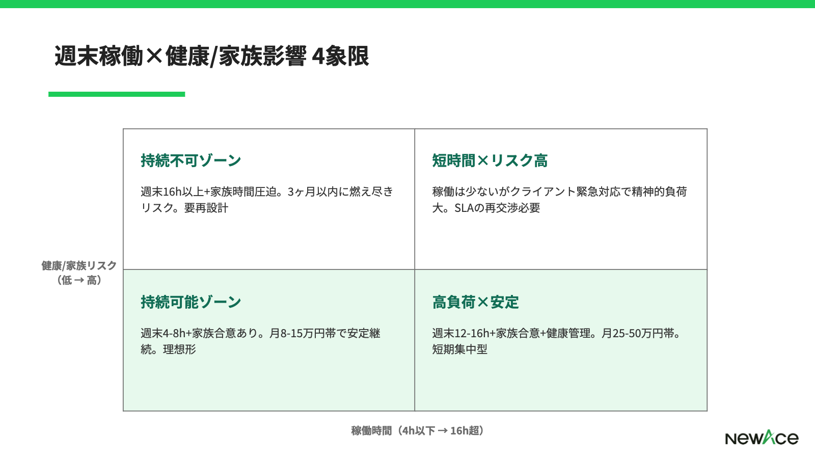 週末稼働×健康/家族影響4象限