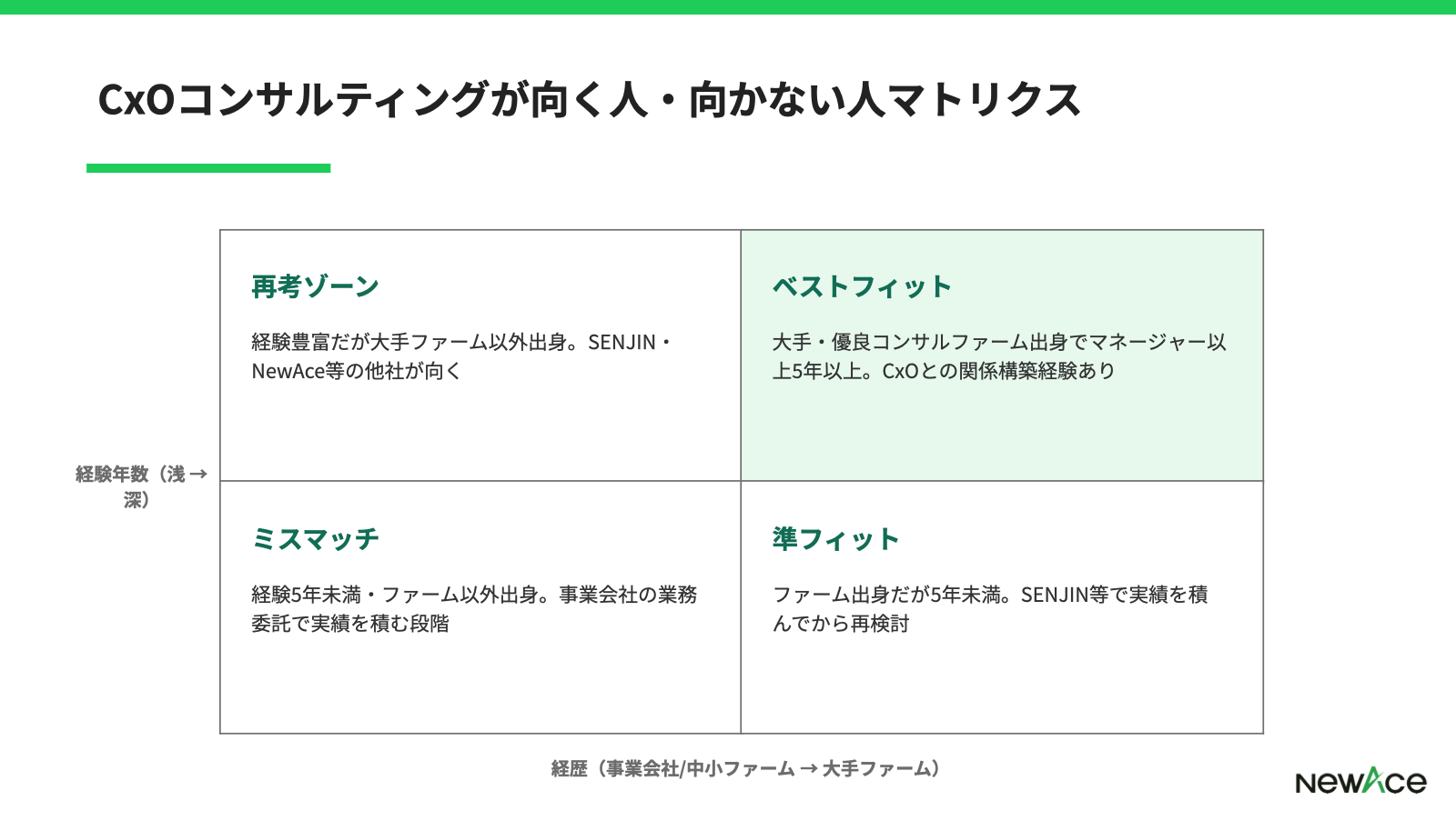 CxOコンサルティングが合いやすい層と他社併用が合う層を経験レベル×案件志向で整理した4象限マトリクス図