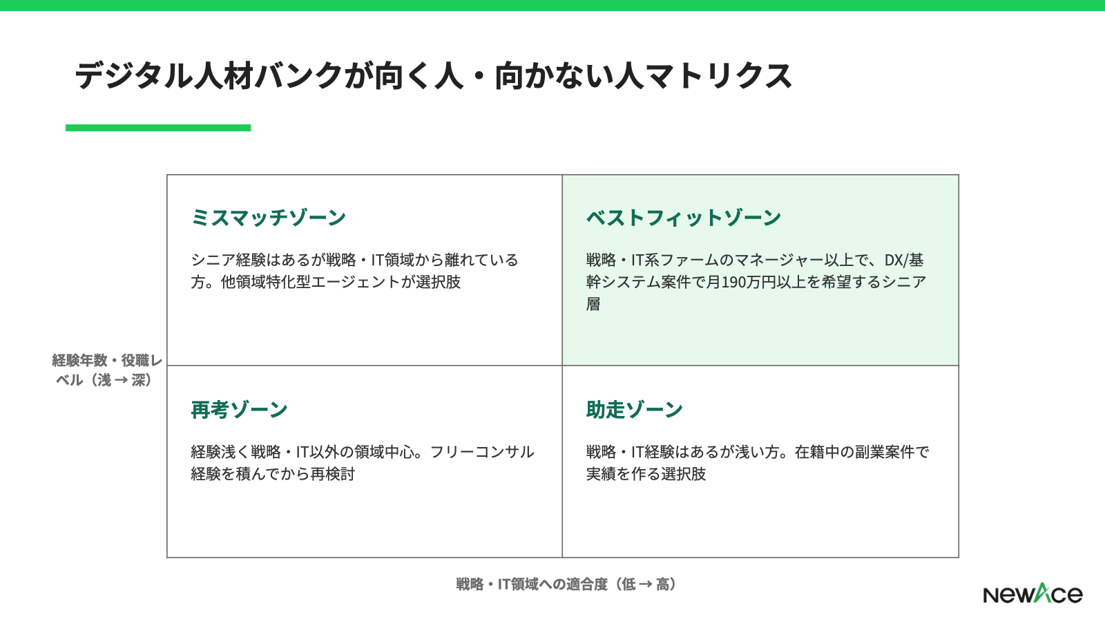 デジタル人材バンクが合いやすい層と他社併用が妥当な層を経験レベル×案件志向で整理した4象限マトリクス図