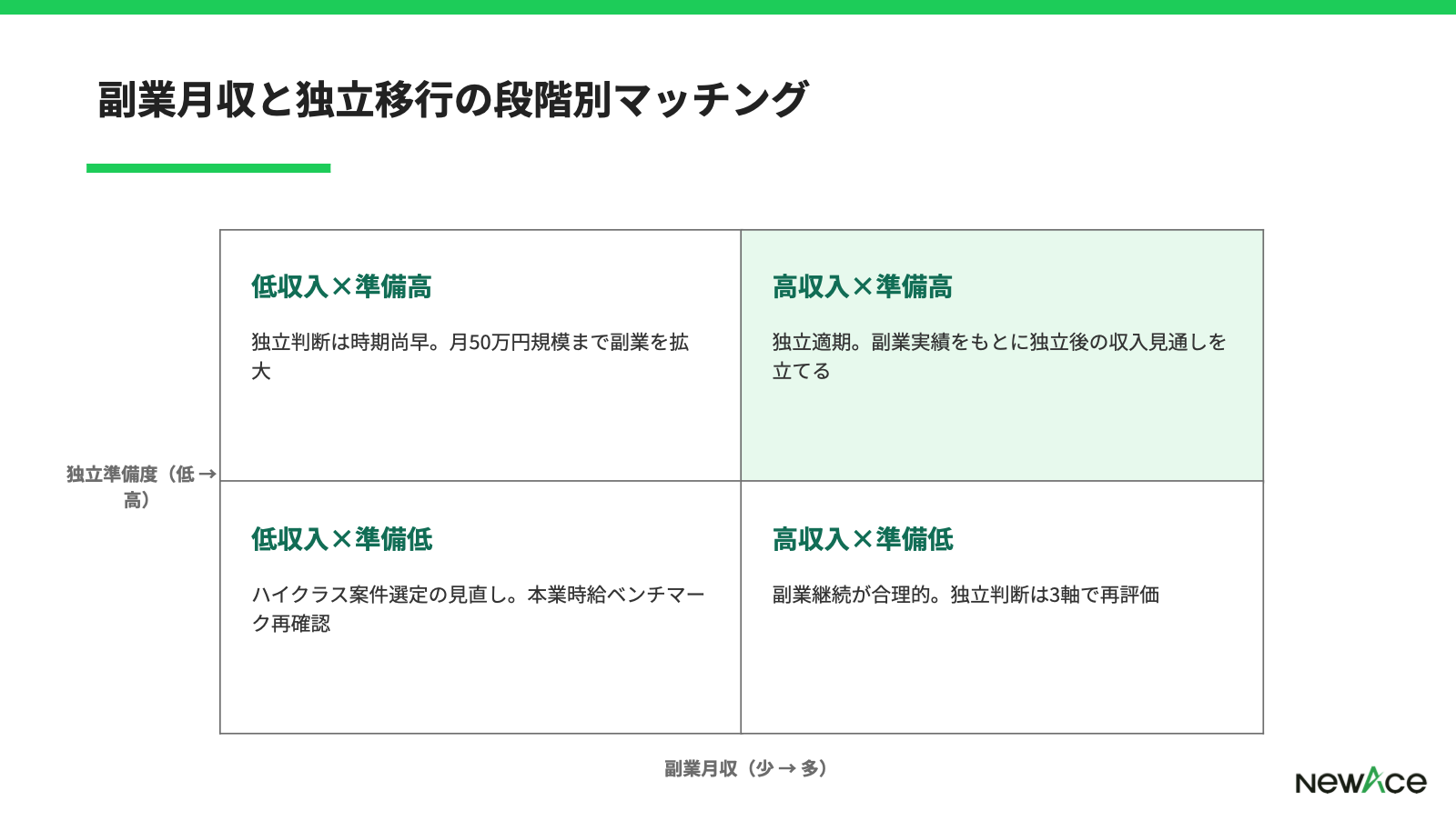 副業の実績と独立移行の段階