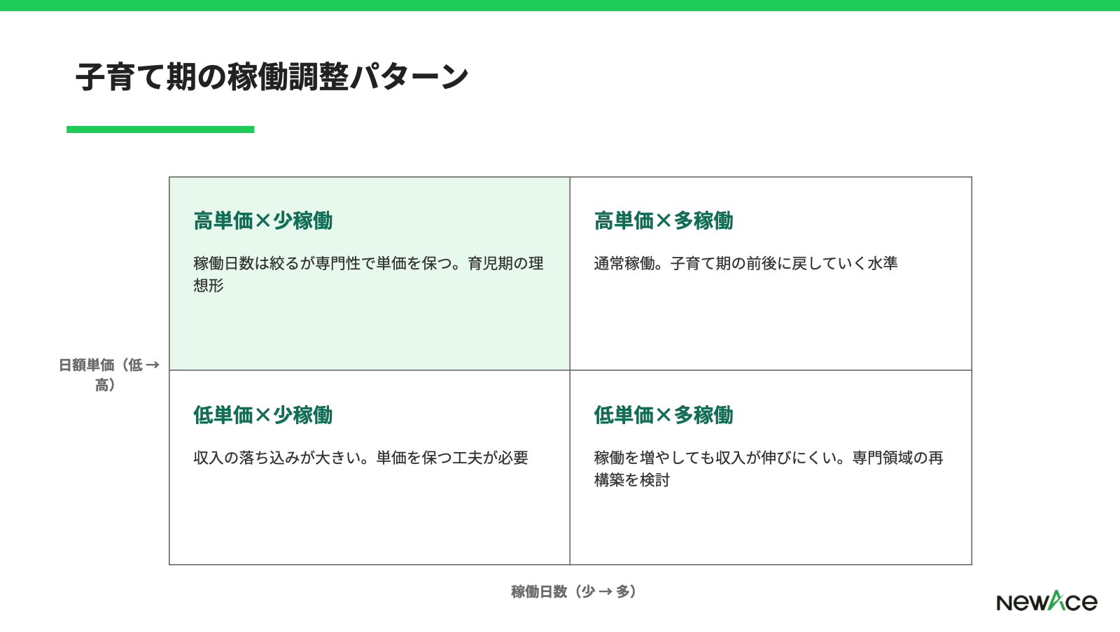 子育て期の稼働調整パターン