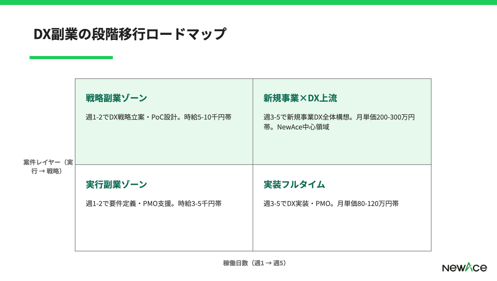 DX副業の段階移行ロードマップ