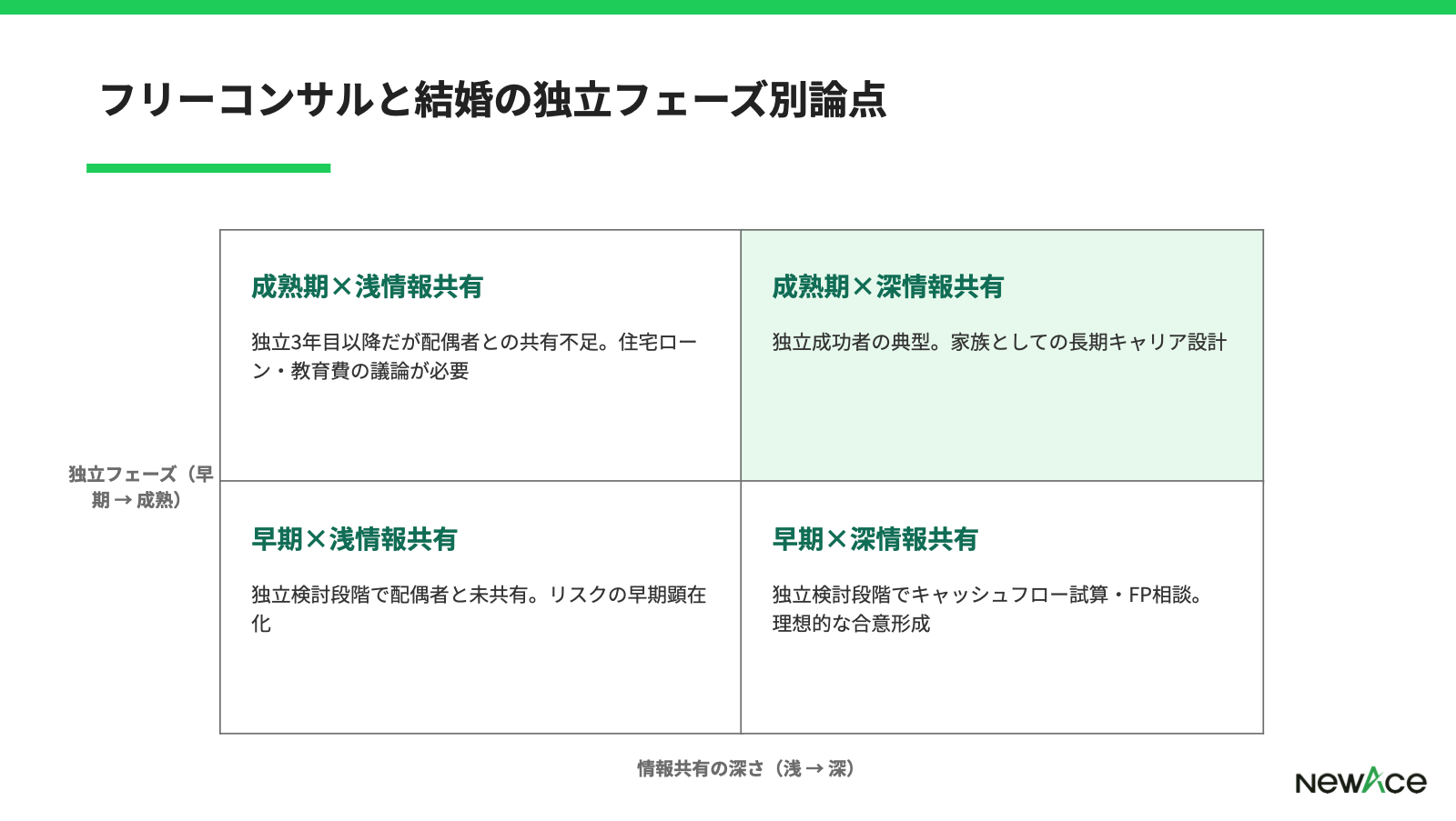 フリーコンサルと結婚の独立フェーズ別論点