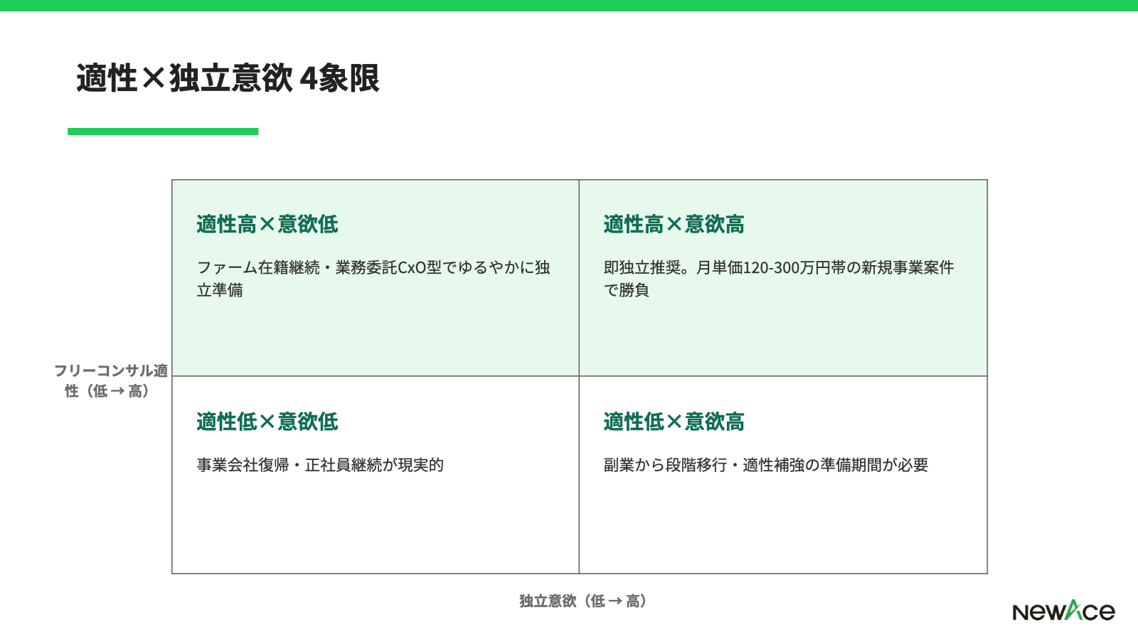 適性×独立意欲4象限