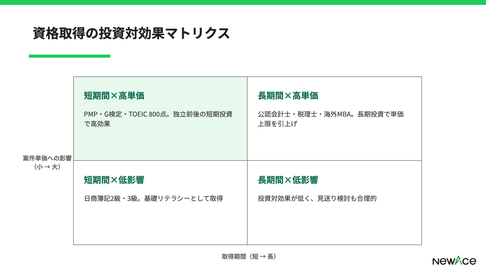 資格取得の投資対効果マトリクス