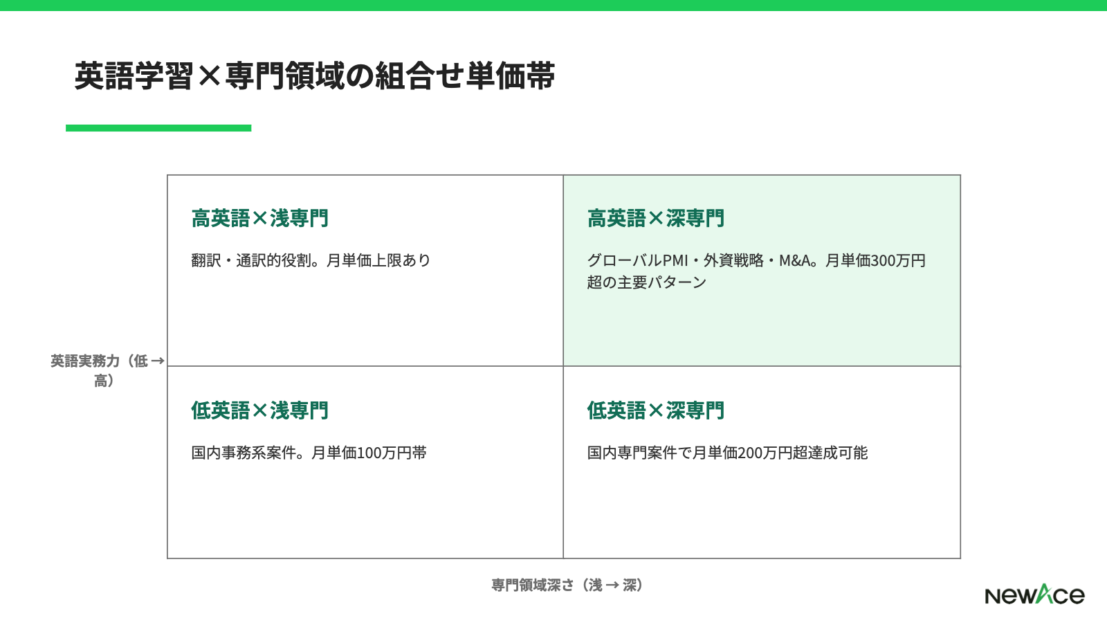 英語学習×専門領域の組合せ単価帯