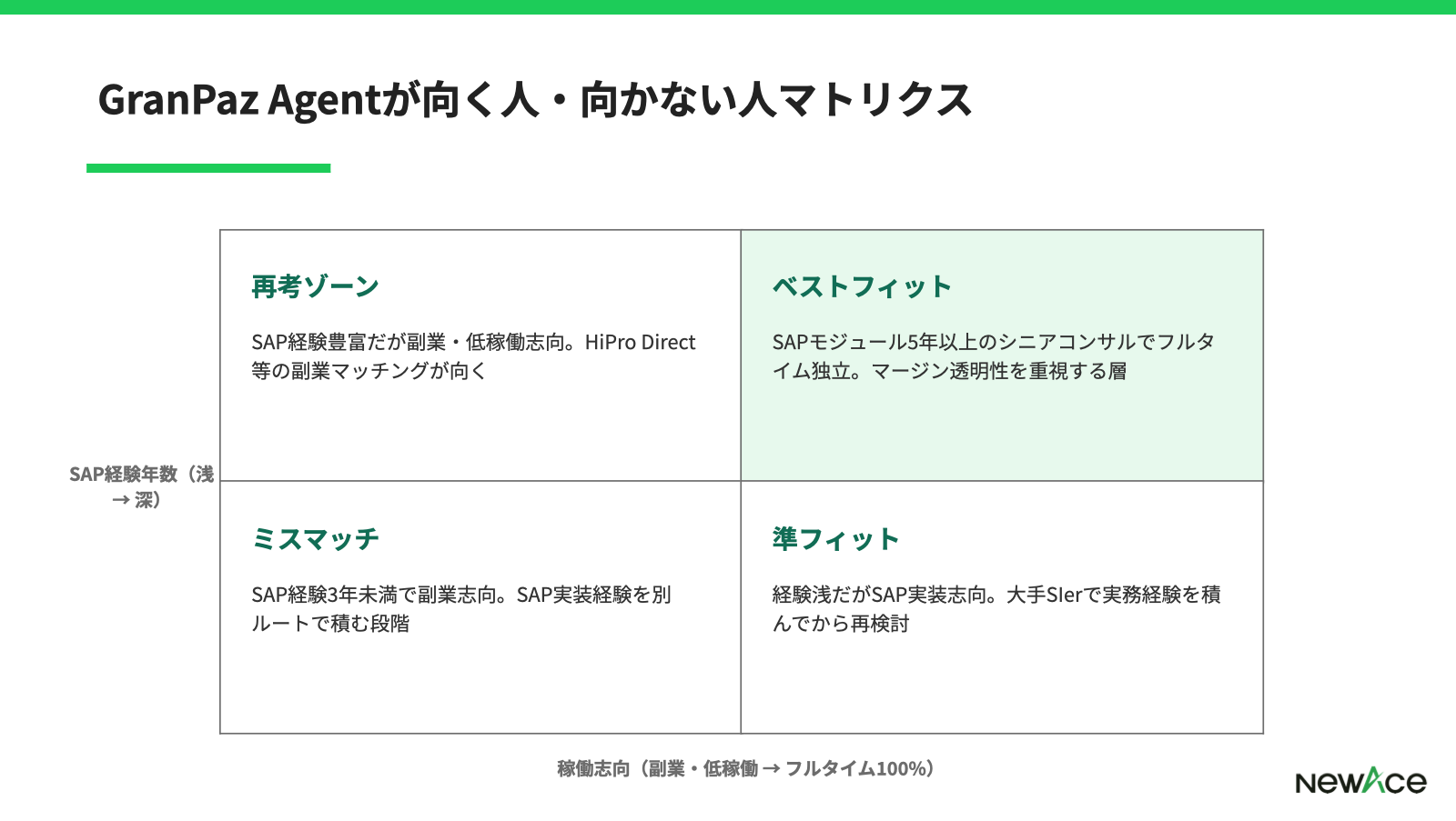 GranPaz Agentが合いやすい層と他社併用が合う層をSAP経験×案件志向で整理した4象限マトリクス図