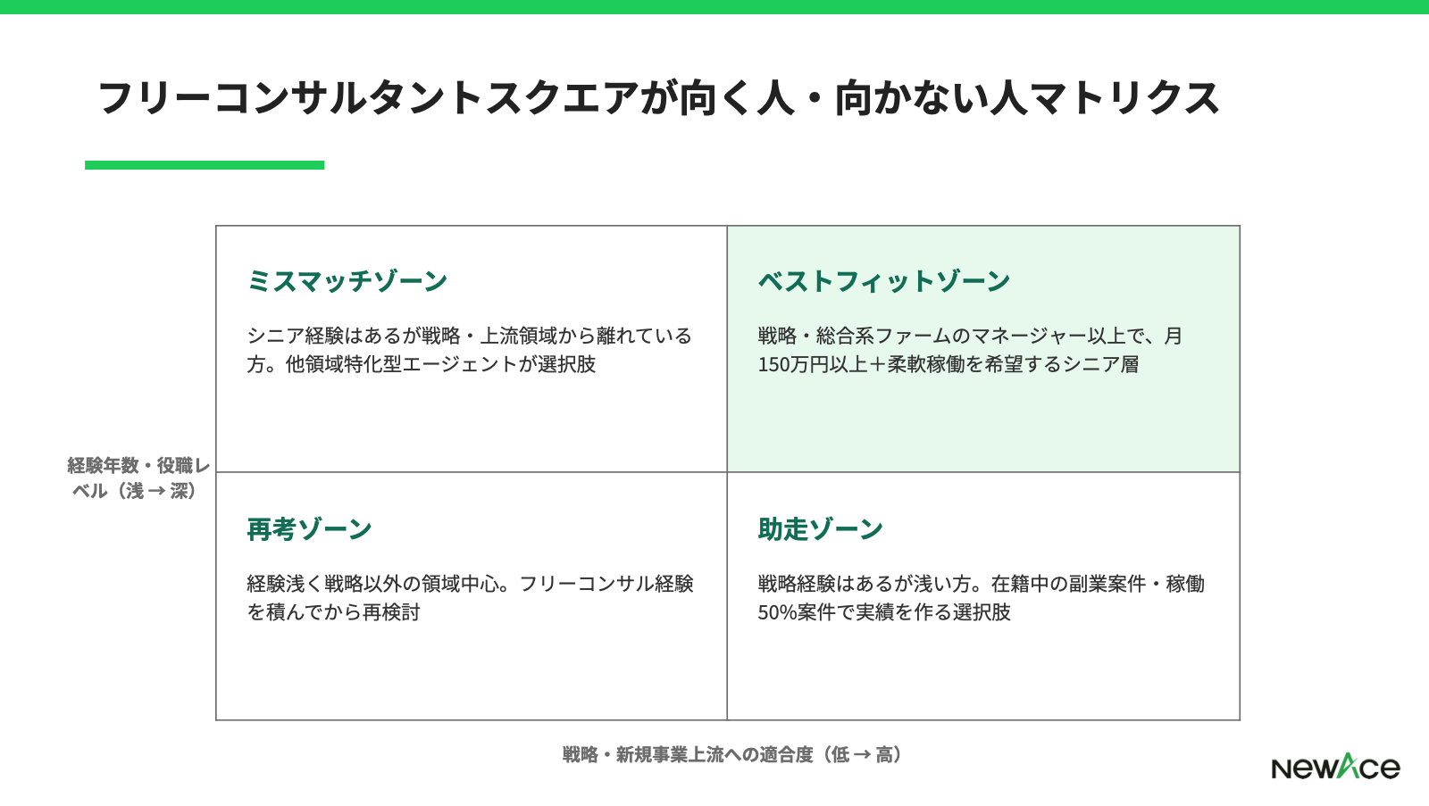 フリーコンサルタントスクエアが合いやすい層と他社併用が合う層を稼働志向×経験レベルで整理した4象限マトリクス図