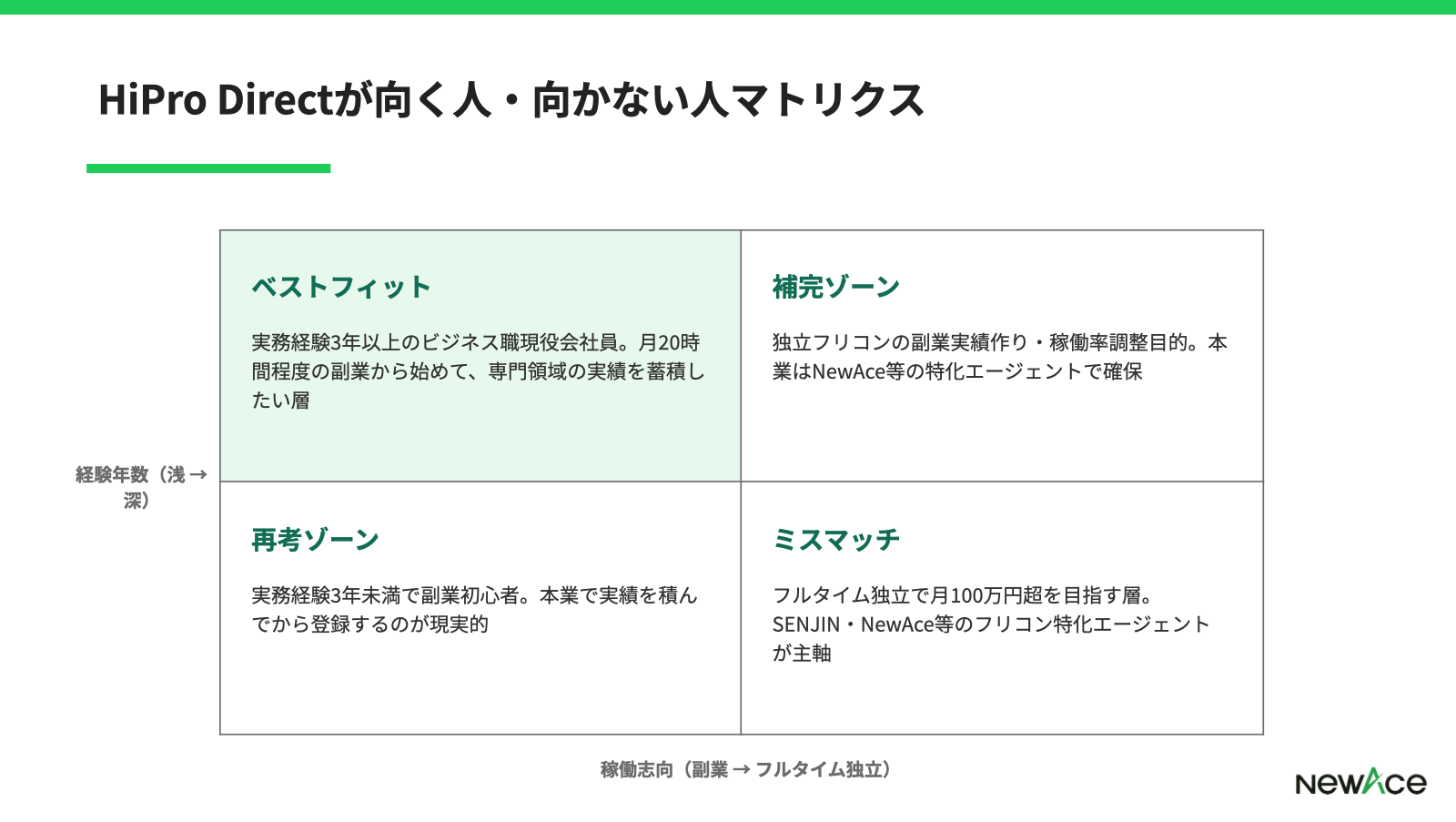 HiPro Directが合いやすい層と他社併用が合う層を独立フェーズ×案件志向で整理した4象限マトリクス図