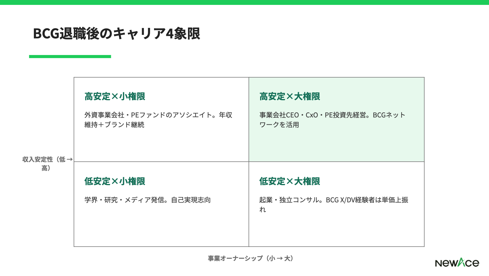 BCG退職後のキャリア4象限
