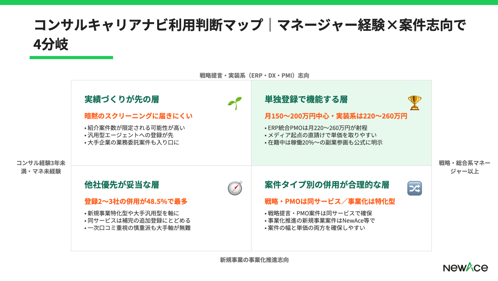 コンサルキャリアナビが合いやすい層と他社併用が合う層を経験レベル×案件志向で整理した4象限マトリクス図