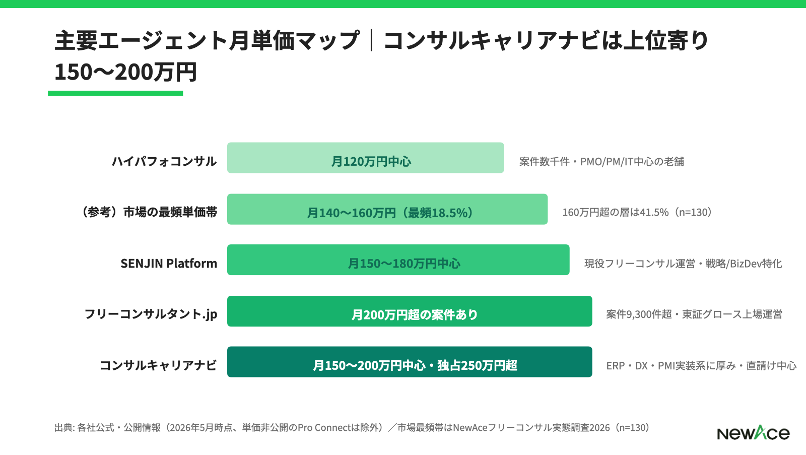 コンサルキャリアナビと大手フリーコンサルエージェントの月単価レンジ比較