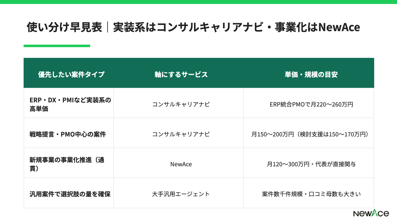 新規事業案件のフェーズ別月単価レンジを示す比較表