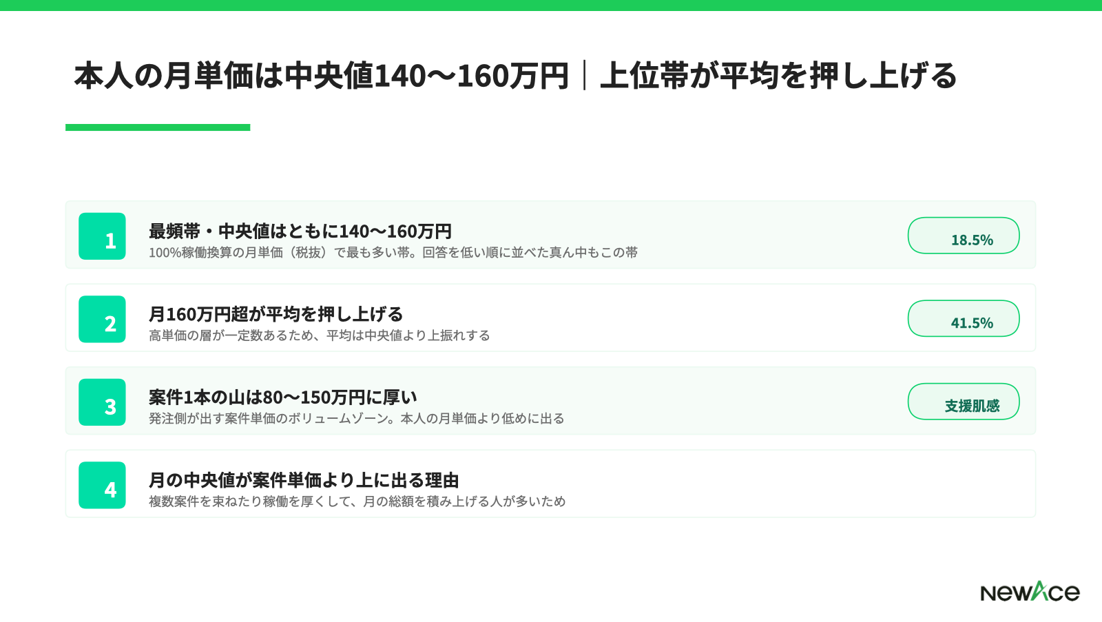 フリーコンサル 単価帯別の月額上限