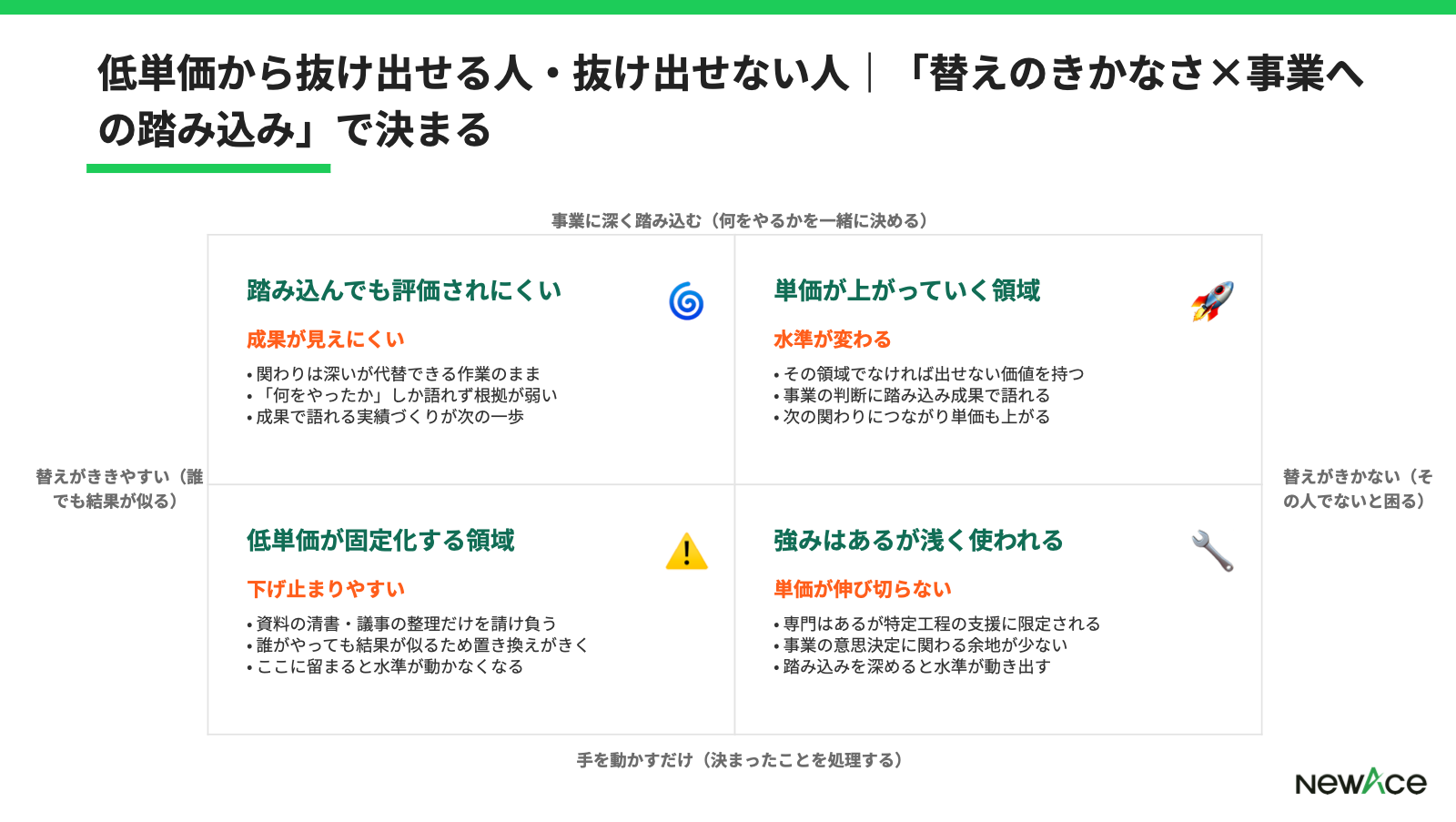 低単価のフリーコンサル案件