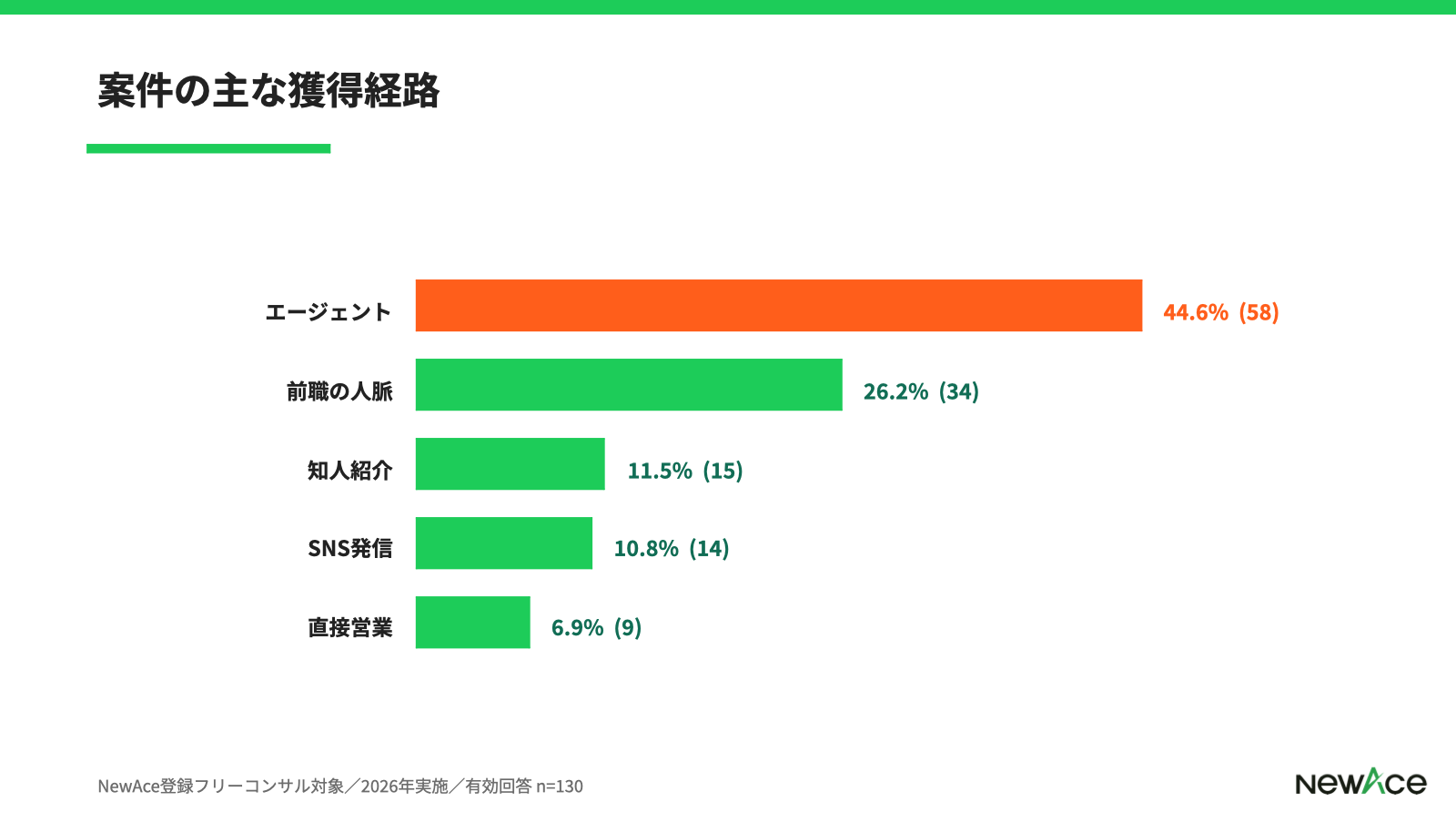 chart-04-獲得経路｜NewAceフリーコンサル実態調査2026（NewAce調べ, n=130）