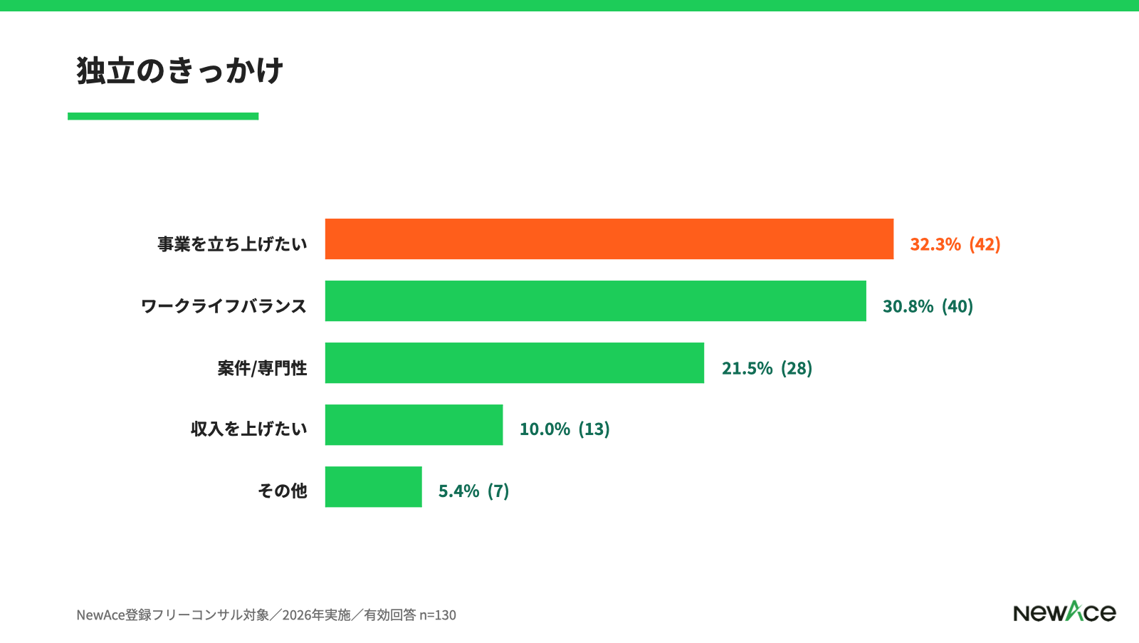 chart-05-きっかけ|NewAceフリーコンサル実態調査2026(NewAce調べ, n=130)
