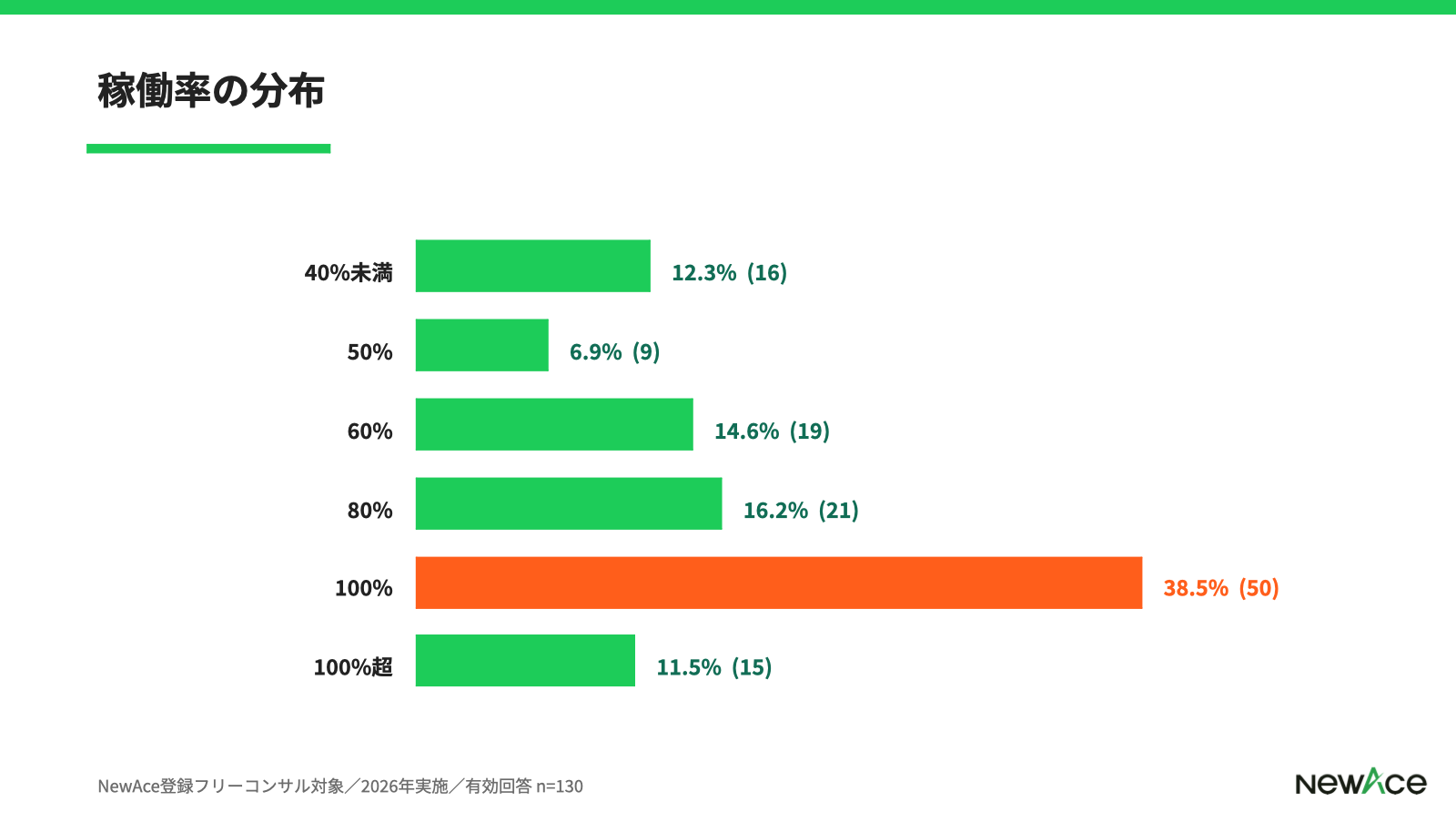 chart-03-稼働率｜NewAceフリーコンサル実態調査2026（NewAce調べ, n=130）
