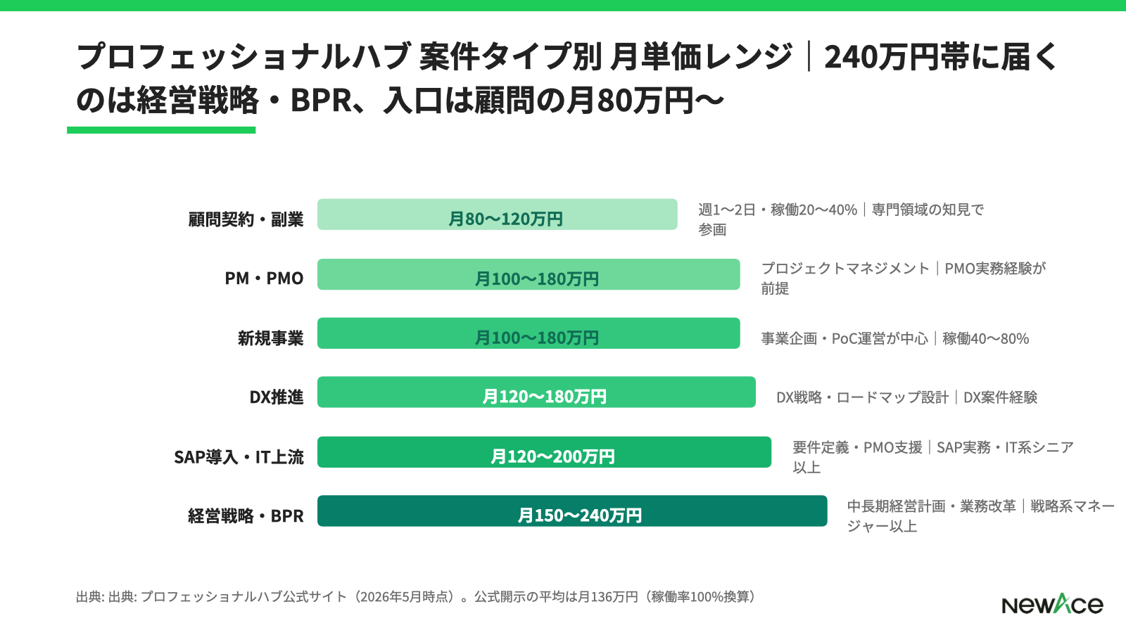 プロフェッショナルハブと他フリーコンサルエージェントの月単価レンジ比較