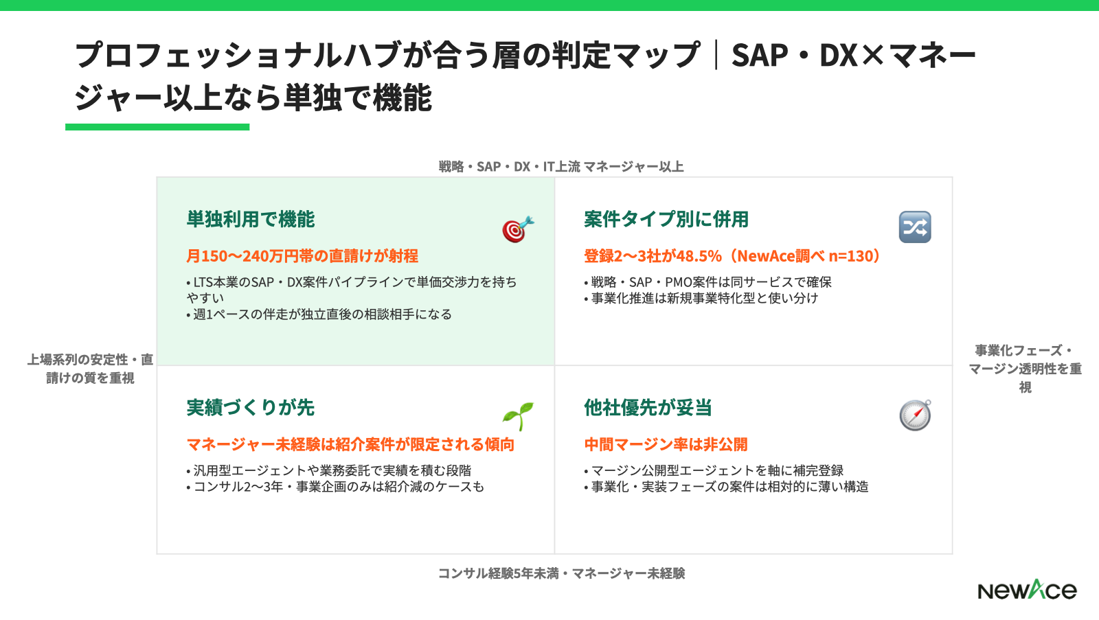 プロフェッショナルハブが合いやすい層と他社併用が合う層を経験レベル×案件志向で整理した4象限マトリクス図