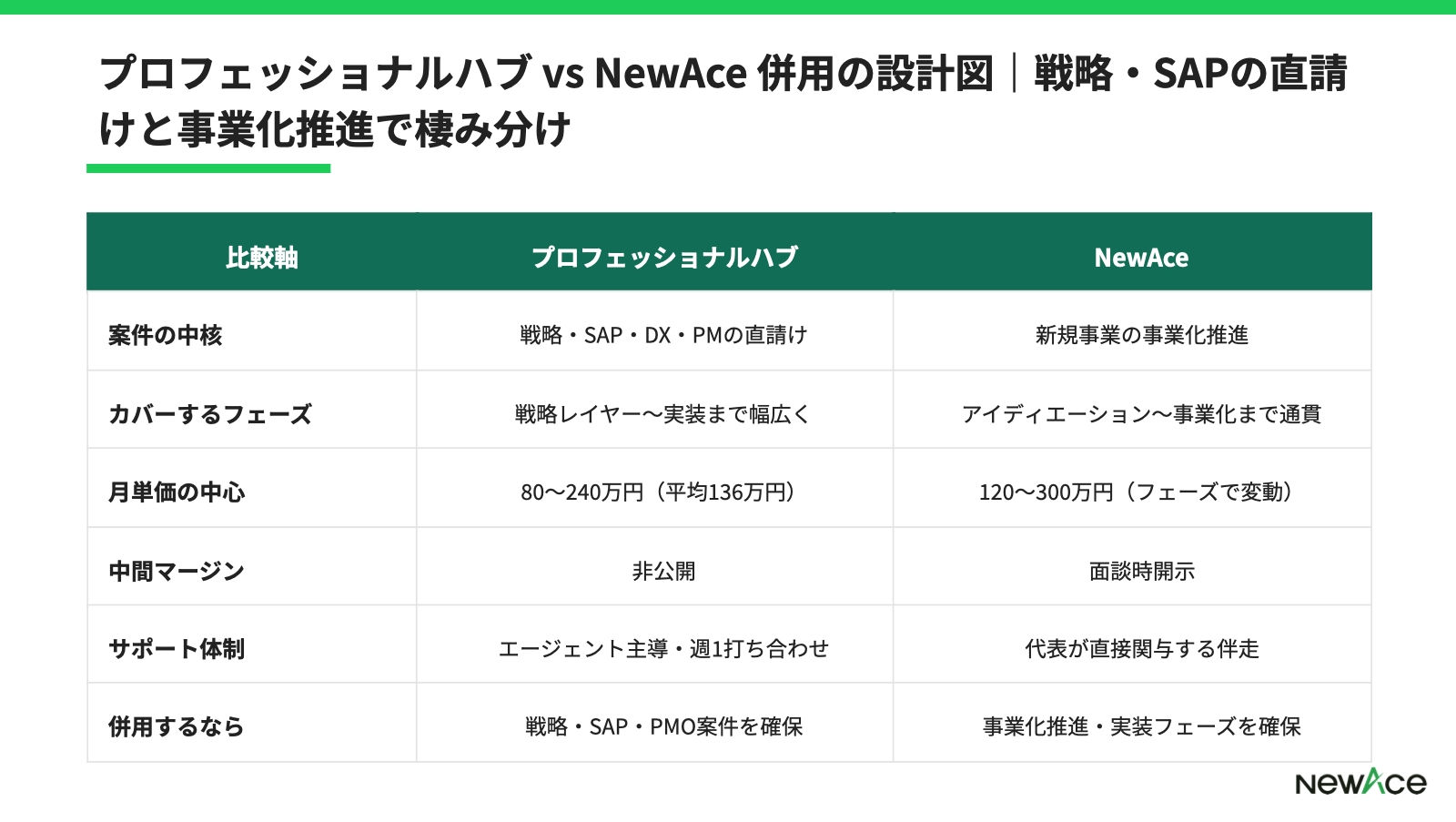 新規事業案件のフェーズ別月単価レンジを示す比較表